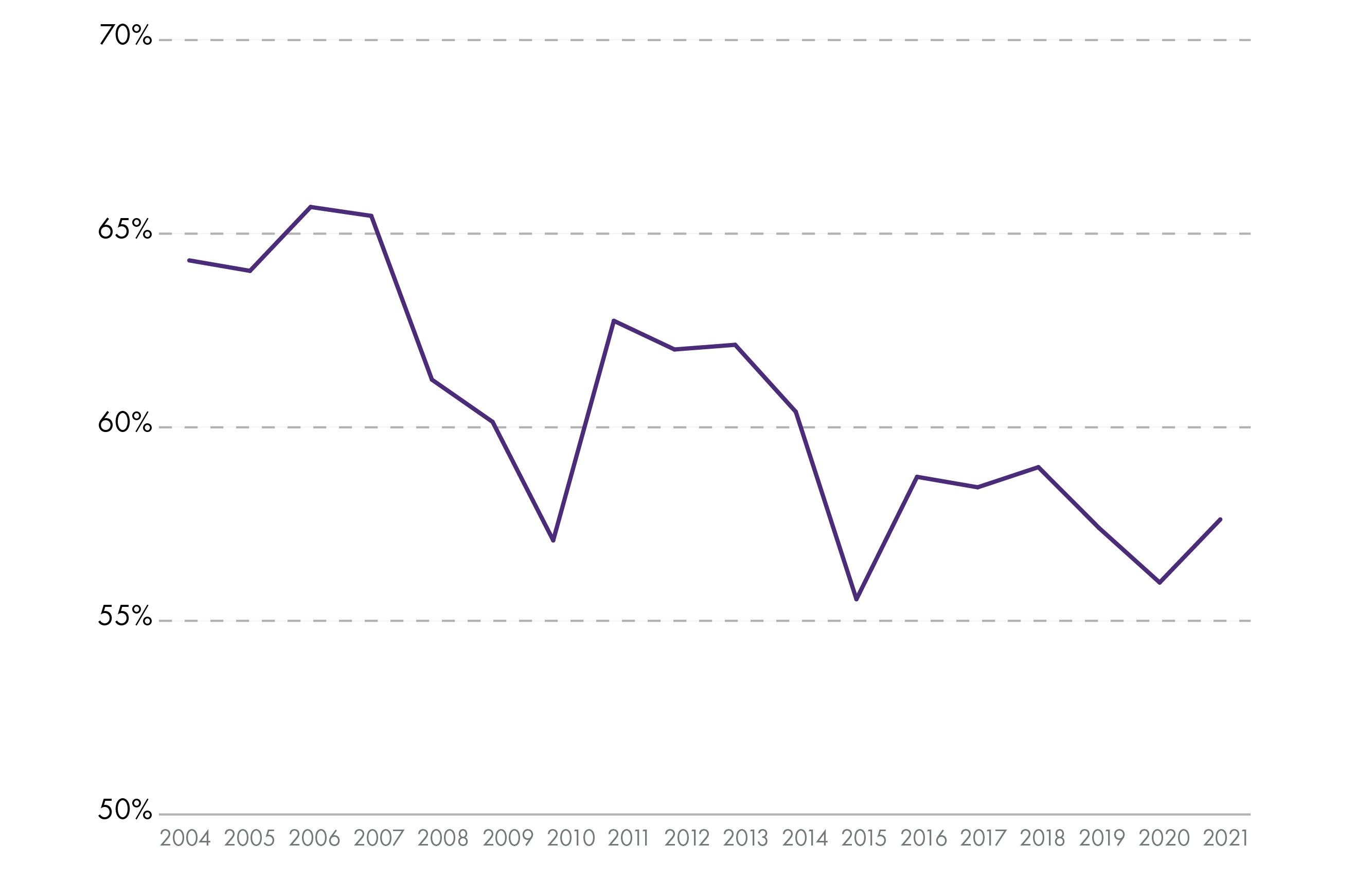 Line chart showing the share of Scottish businesses that survive to 3 years. 57.6% of businesses started in 2021 survived 3 years, which is slightly up on the 56.0% figure for the previous year. However, this remains below the average since 2004 of 60.4%.