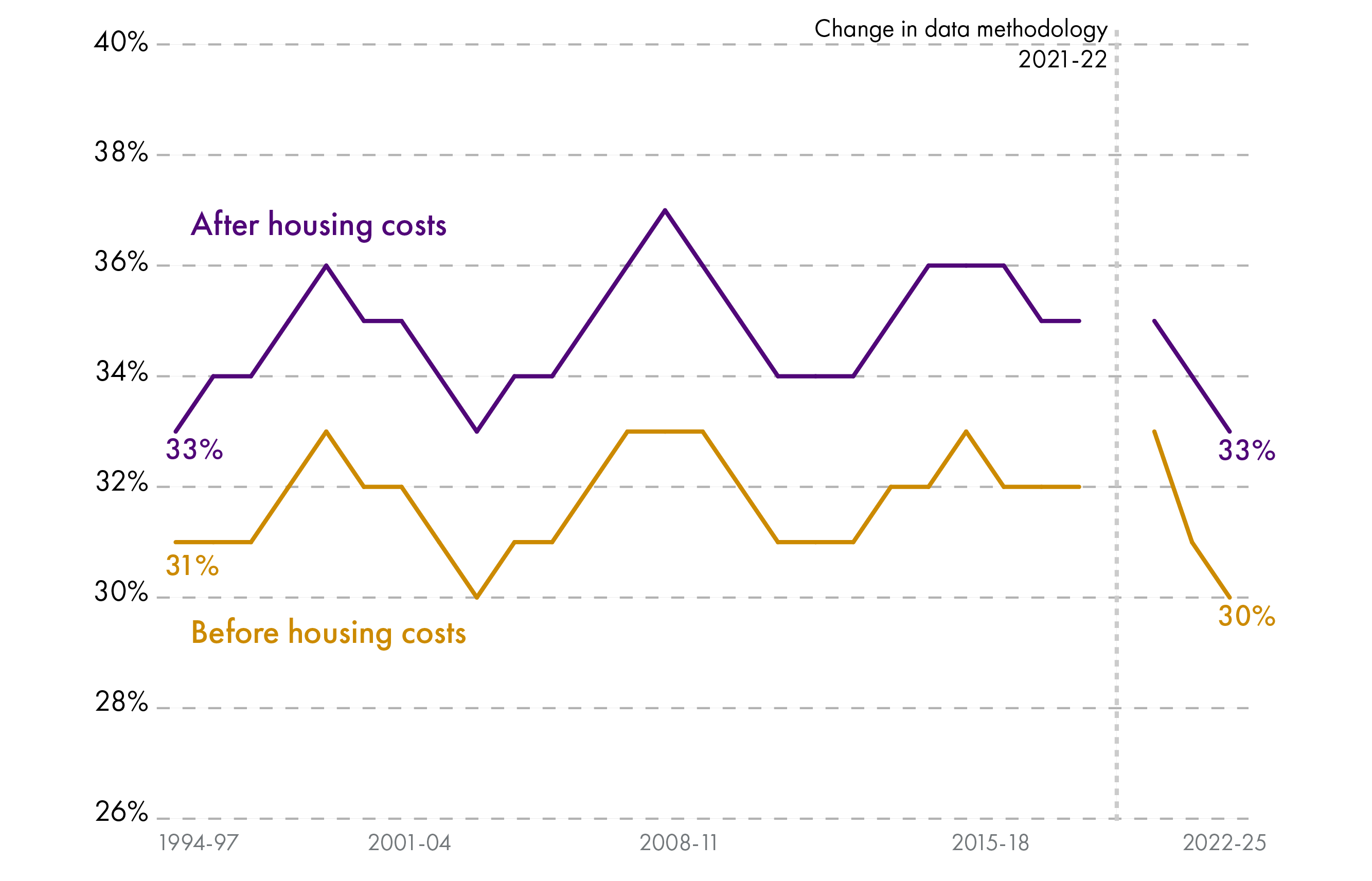 Line chart showing Scotland's Gini coefficient since 1994-97 both before and afer housing costs. The chart shows that the Gini coefficient has osciallated between 30 - 33% before housing costs and 33 - 37% after housing costs, but remained broadly stable. The Gini coefficient has fallen since the Covid-19 pendmic.