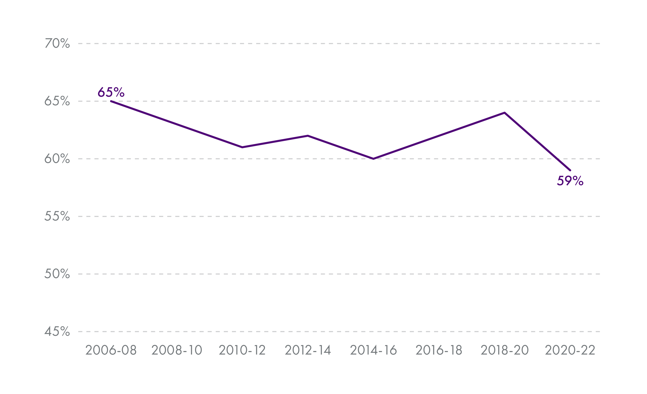 Line chart showing the Gini coefficient of wealth inequality in Scotland since 2006-08. Having been in the low 60s%, it has recently dropped to 59%.