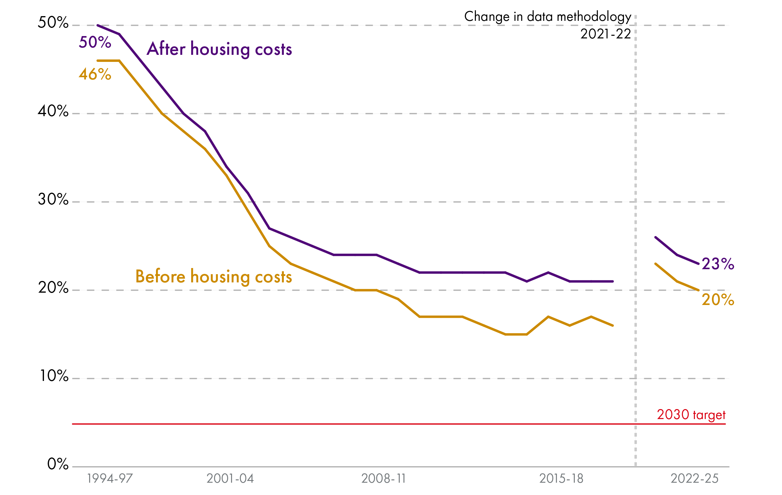 Line chart showing the proportion of children living in absolute poverty in Scotland between 1994-97 and 2022-25, both before and after housing costs. Absolute poverty rates have fallen from around 46-50% to around 20-23%.