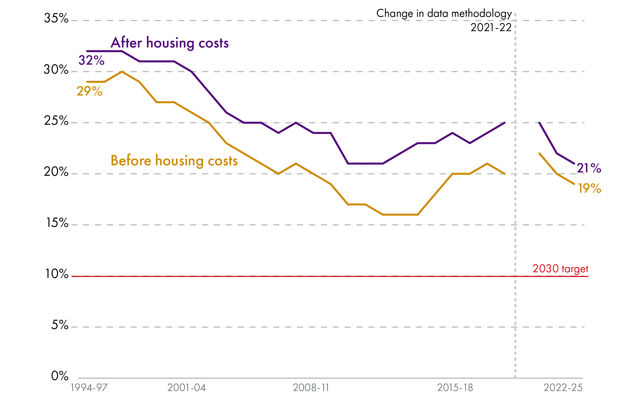 Line chart showing the proportion of children living in relative poverty in Scotland between 1994-97 and 2022-25, both before and after housing costs. Relative poverty rates have fallen from around 30% to around 20%.