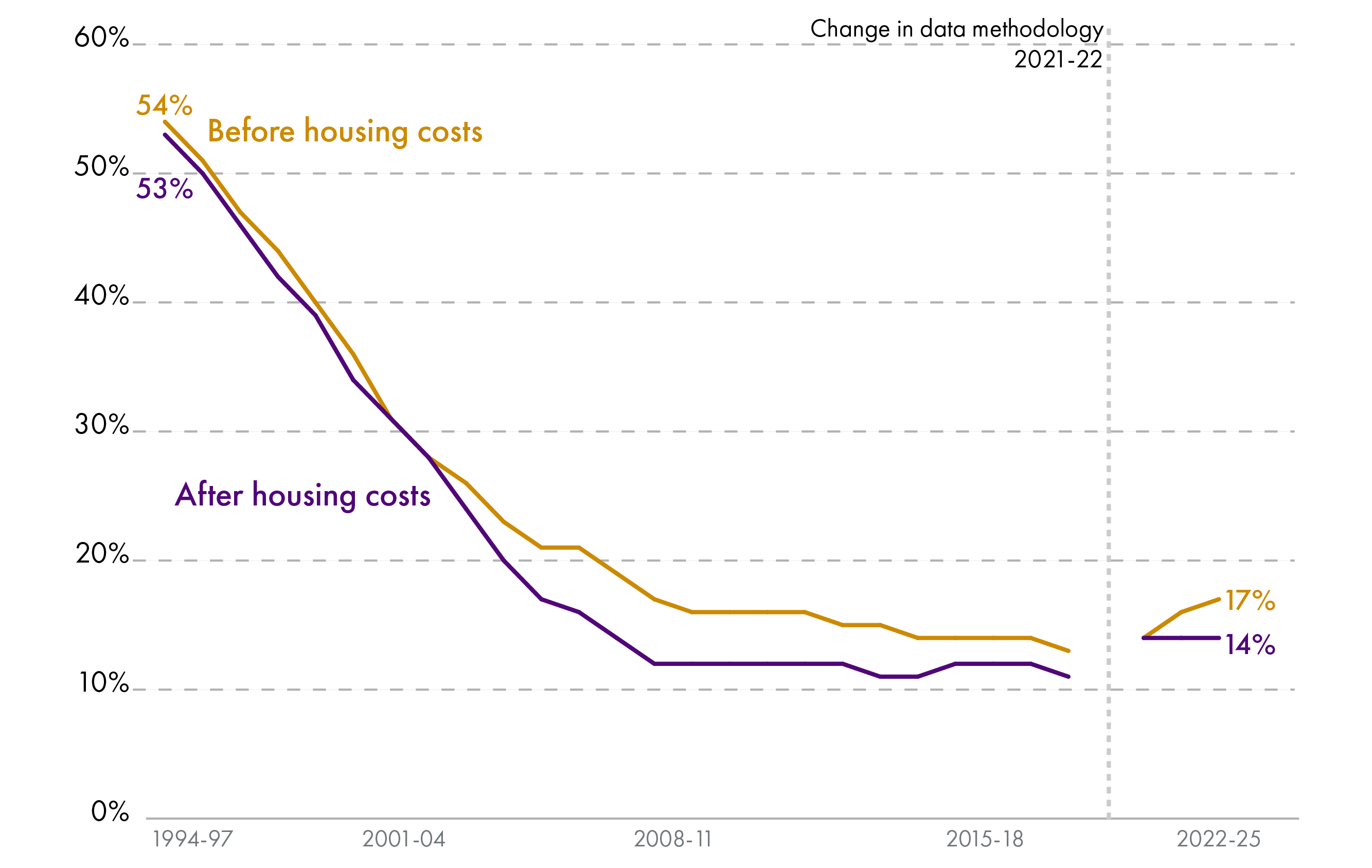 Line chart showing the proportion of pensioners living in absolute poverty in Scotland between 1994-97 and 2022-25, both before and after housing costs. Absolute poverty rates have fallen from around 53-54% to around 14-17%.