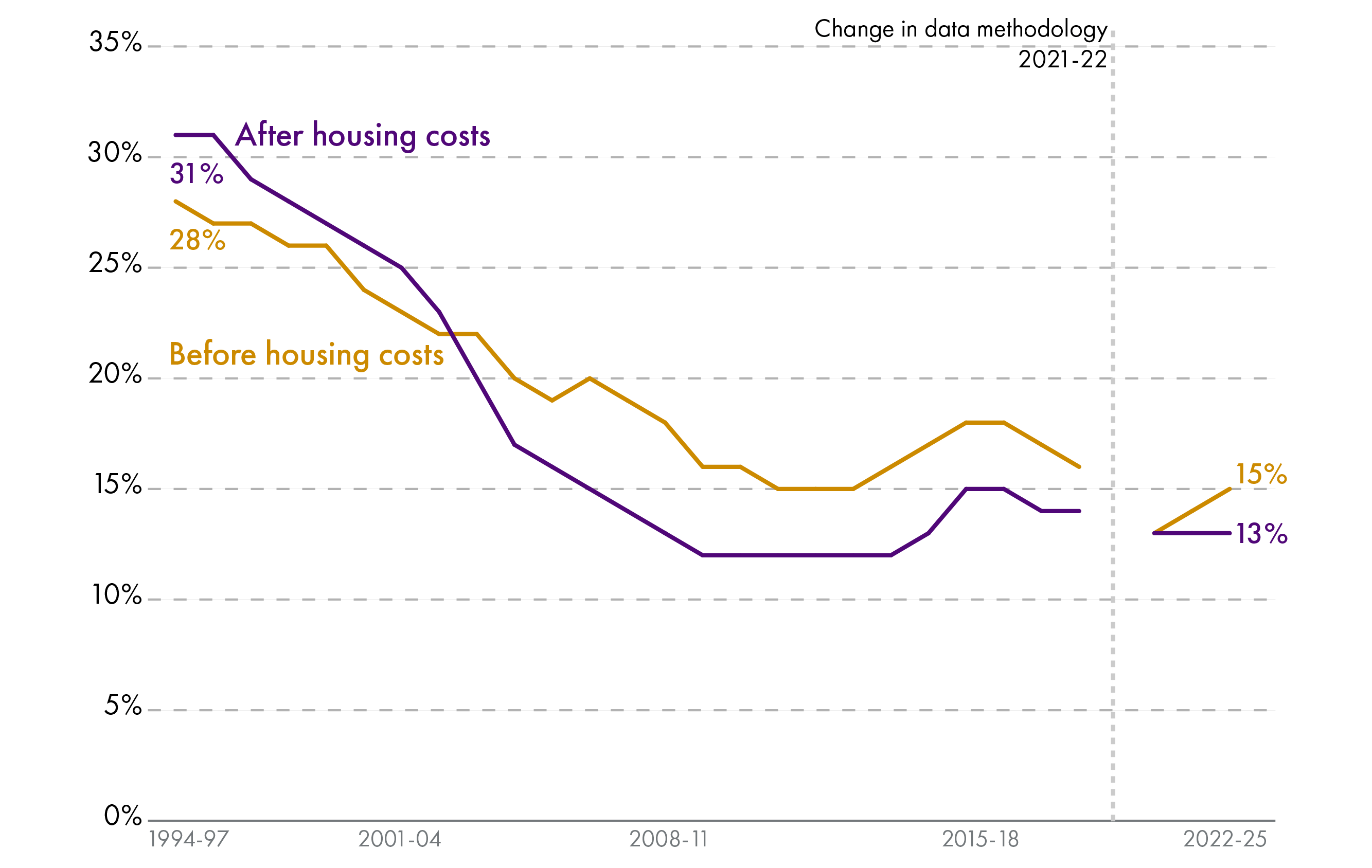 Line chart showing the proportion of pensioners living in relative poverty in Scotland between 1994-97 and 2022-25, both before and after housing costs. Relative poverty rates have fallen roughly in half from around 30% to around 15%.