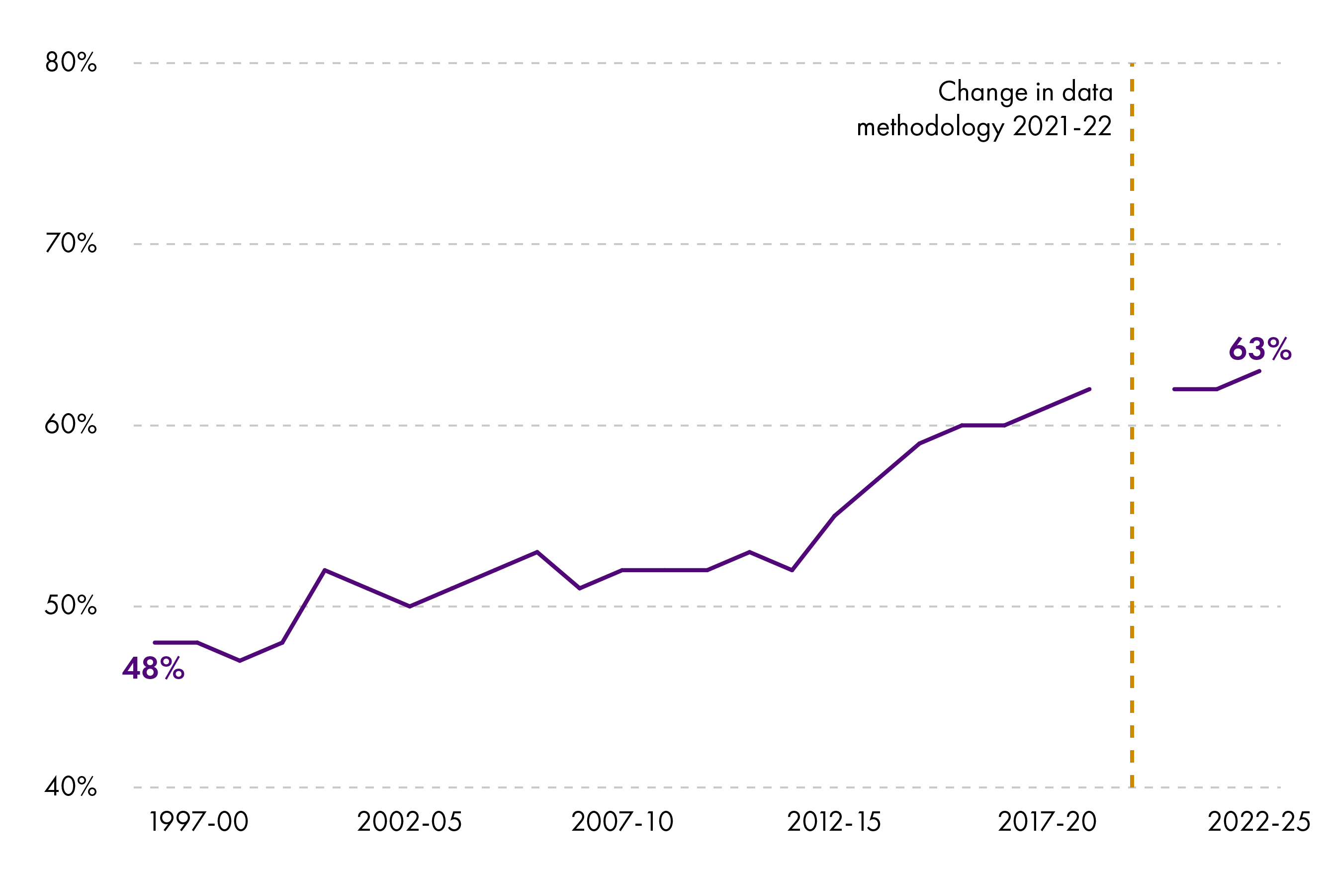 Line chart showing the proportion of working-age adults in relative poverty that live in a working household in Scotland between 1994-97 and 2022-25, after housing costs. Working households make up an increasing share of working-age poverty, rising from 48% in 1994-97 to 63% in 2022-25.