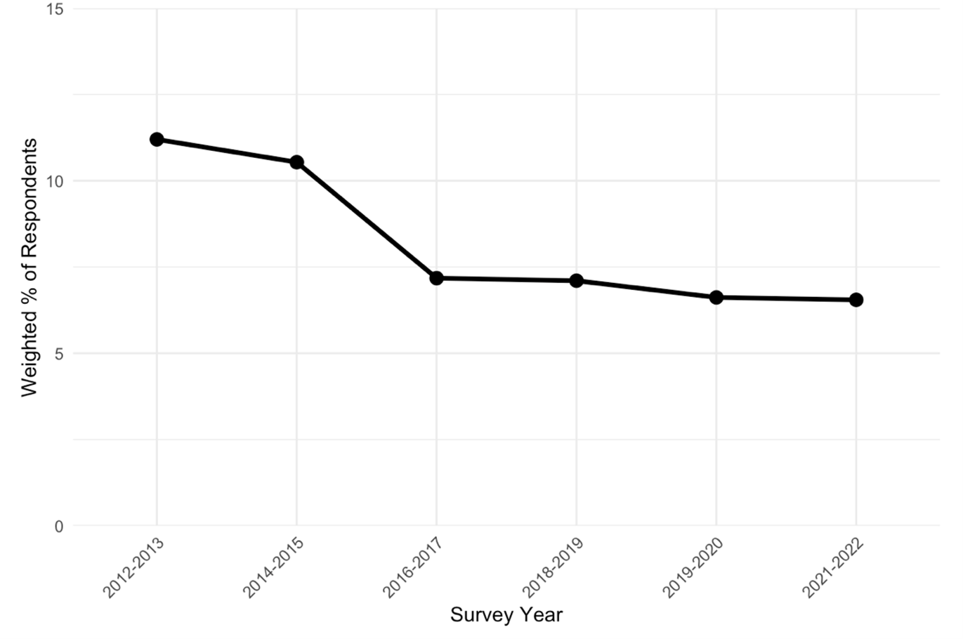 The graph shows a decline in the proportion of respondents reporting at least one civil justice problem between 2012 and 2022