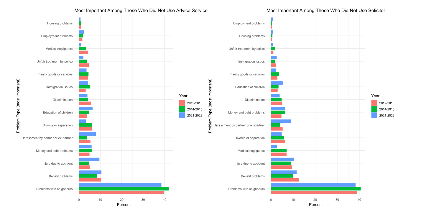 Bar chart showing the most common issues for those who did not seek advice were social security benefits and neighbour problems.