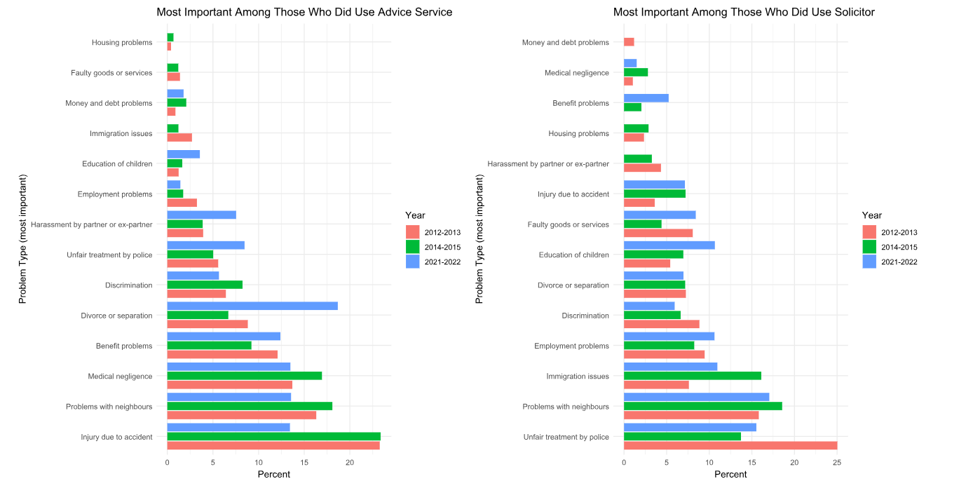 Bar chart showing that the most common issues for those who did seek advice included personal injury, unfair treatment by police and immigration issues, as well as neighbour issues.