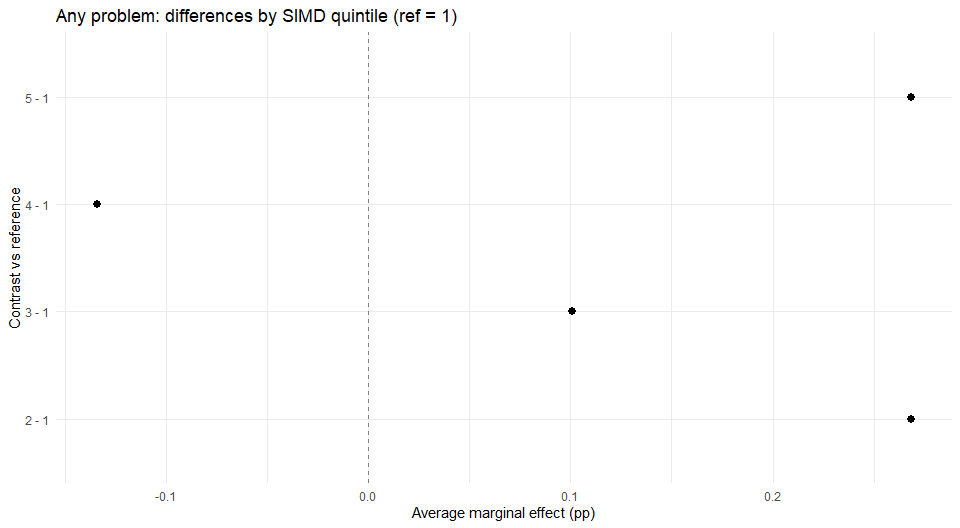 This graph shows that people in SIMD quintiles 2, 3 and 5 are more likely to report experience of civil justice problems than quititle 1. People in quintile 4 are less likely to report problems.