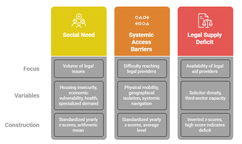 Infographic showing the factors making up the Civil Legal Support Index. These are indicators of social need, indicators of access barriers and availability of legal aid and advice services.