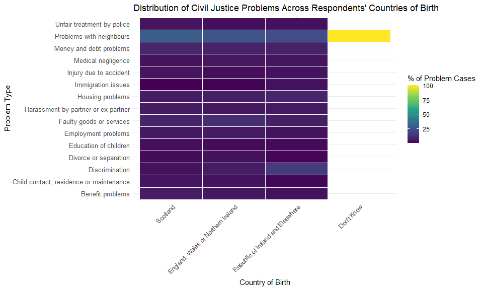 Infographic showing a broadly similar prevalence of difference types of civil justice problem by country of birth. Problems with neighbours feature prominently across all respondents. Discrimination is more prevalent among people born outside the UK.