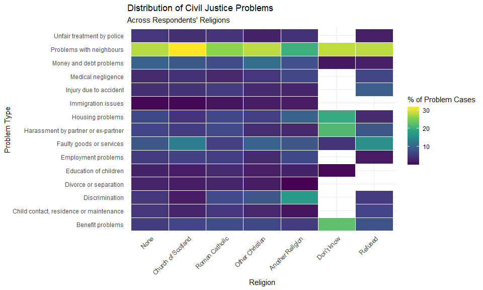 The infographic shows that problems with neighbours are common across all religious groups. Discrimination is more common for people who belong to a religion other than Christianity.