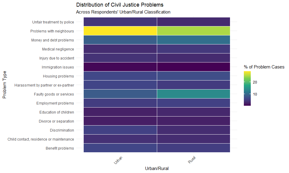 The infographic shows that problems with neighbours were slightly more prevalent in urban than rural areas, while problems with goods and services were slightly more prevalent in rural than urban areas.