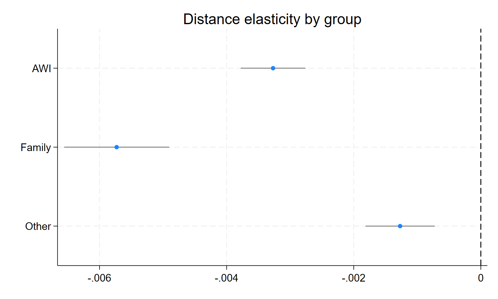 This graph highlights that family cases are most sensitive to increases in distance from providers, with adults with incapacity cases next. "Other" cases are less sensitive to distance, but still show a negative impact.