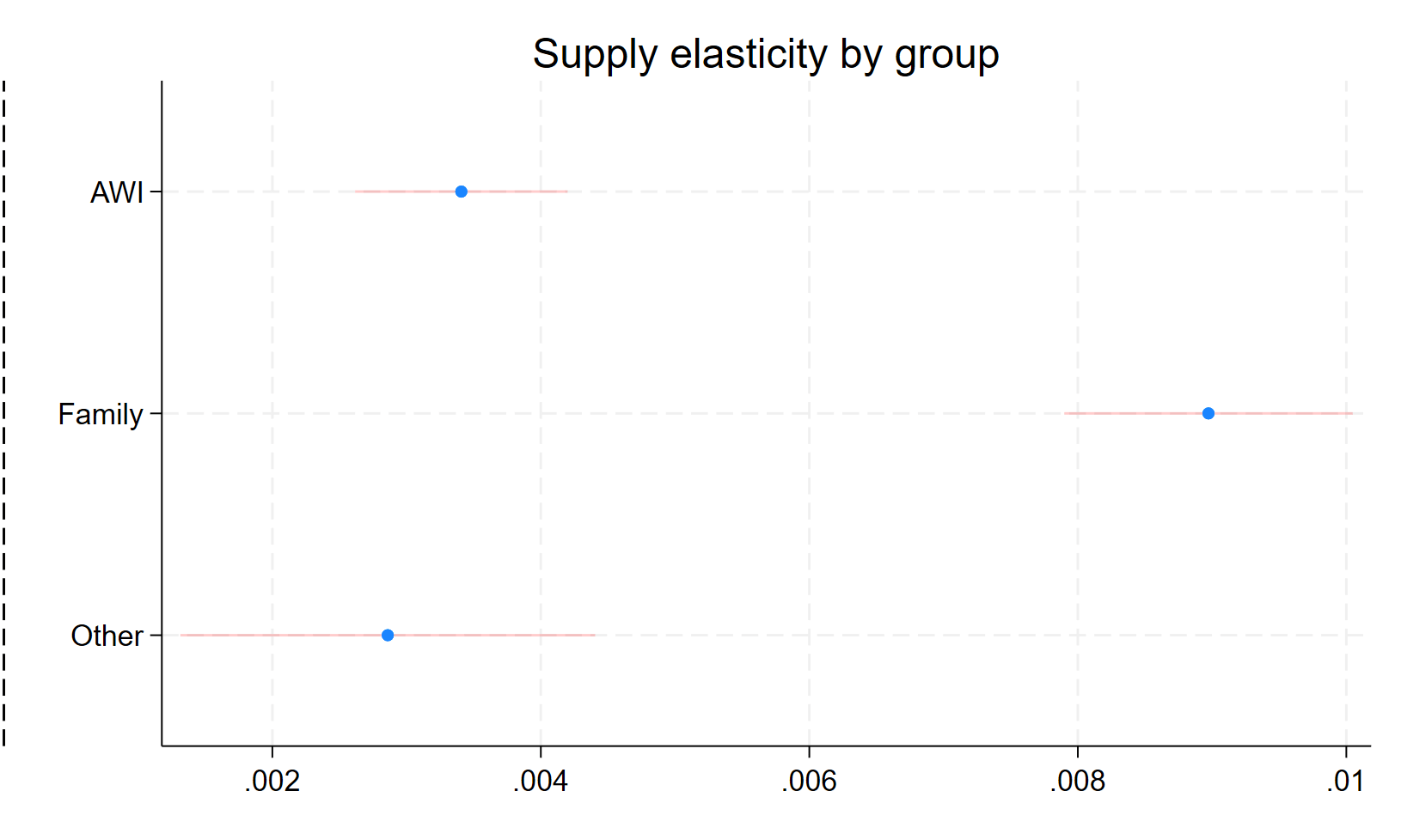 This graph shows that family law cases are the most sensitive to increases in capacity, with adults with incapacity and "other" cases being less sensitive. All show a positive impact.