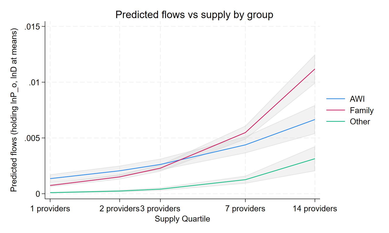 This line graph shows that expected use increases for all categories of Civil Legal Aid case as the number of suppliers increase. The effect is more marked for family law and adults with incapacity cases.