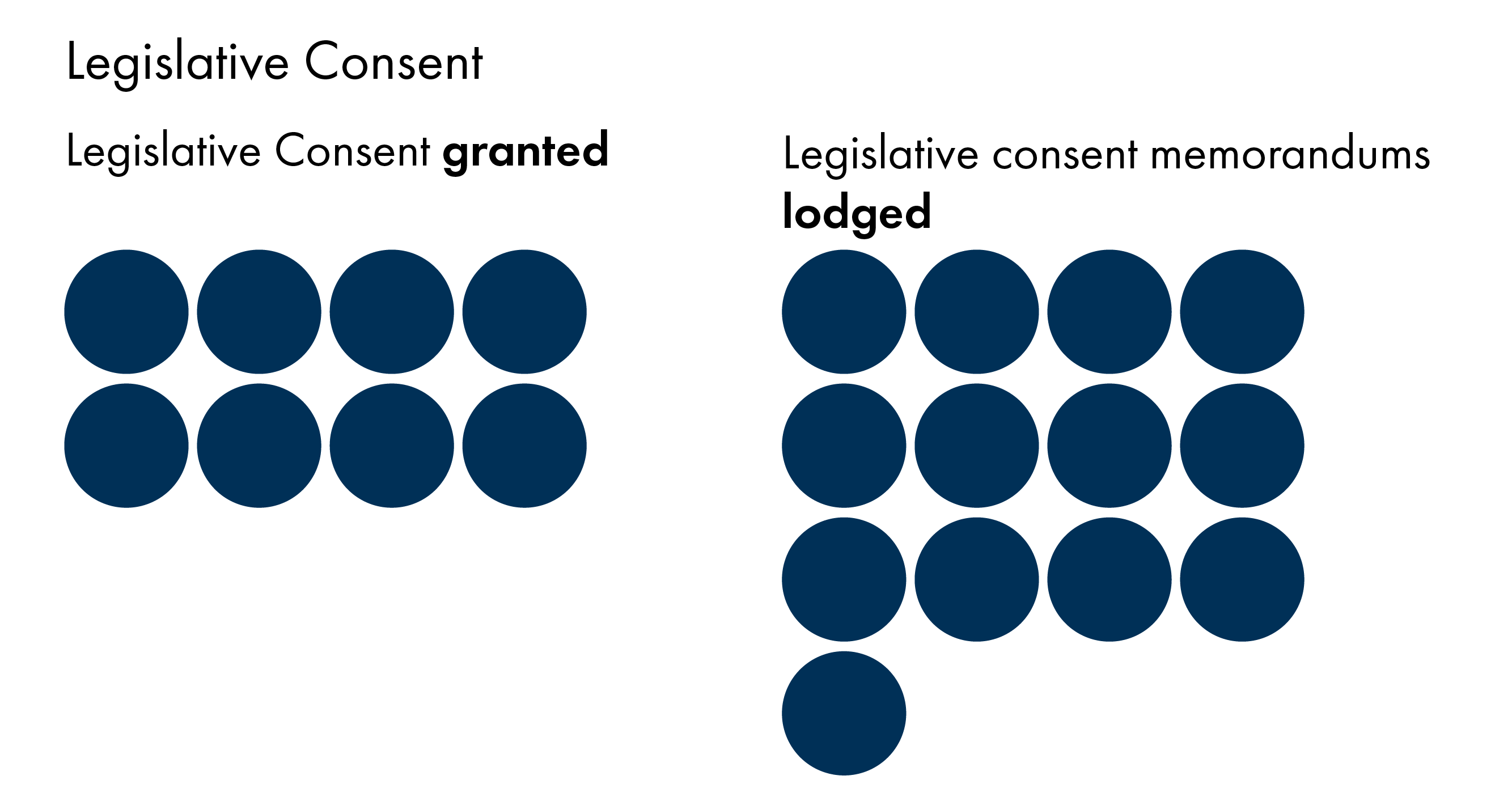 The graphic shows that 18 legislative consent memorandums were lodged and consent was provided for six bills.