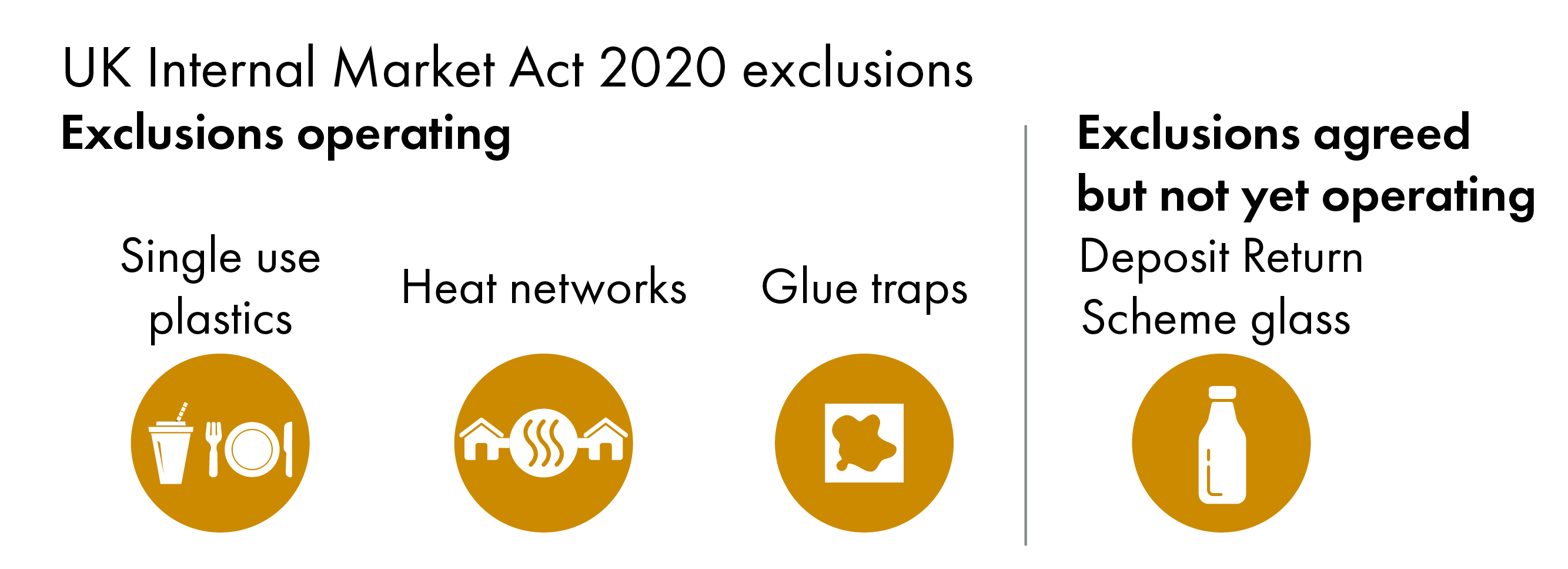 The infographic shows three exclusions operating, one for single use plastics, one for heat networks and one for glue traps. It also shows that an exclusion has been agreed in principle in relation to glass bottles for a Deposit Return Scheme, but that this exclusion is not yet operating.