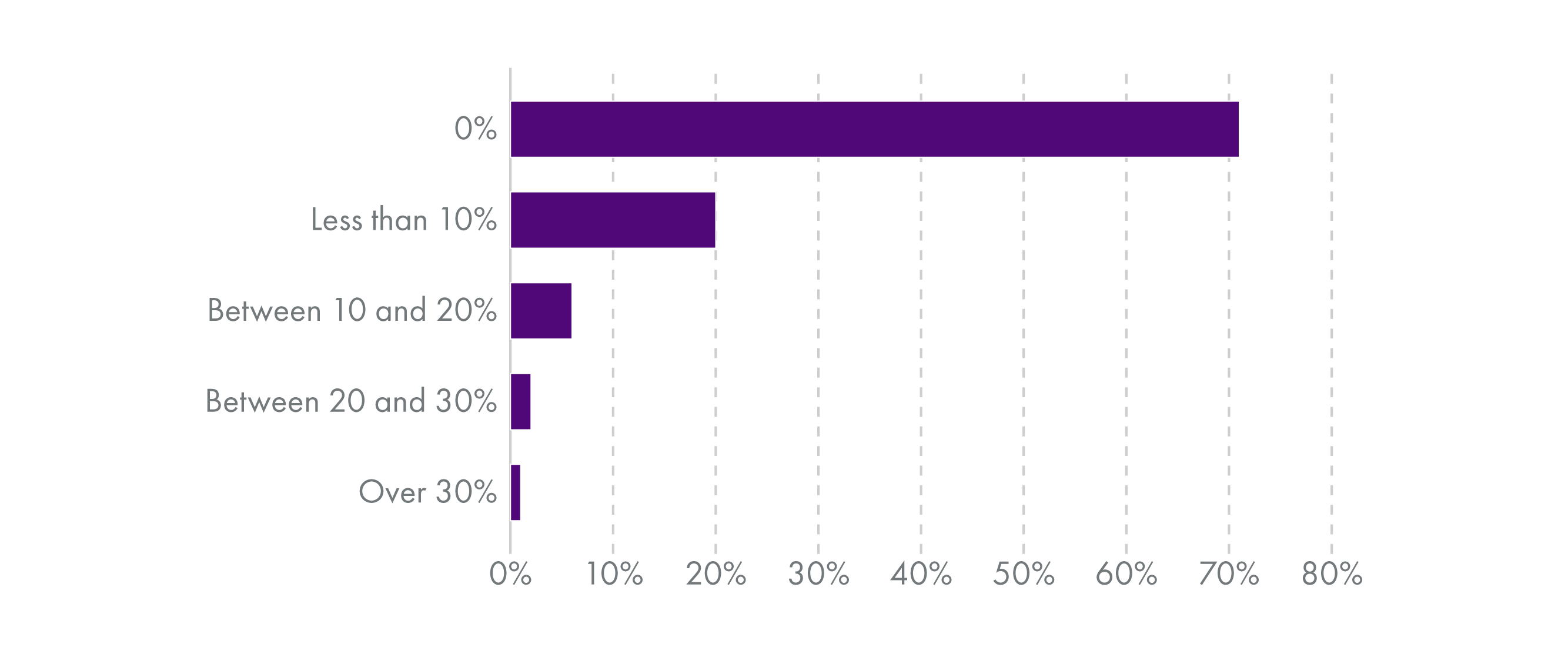 Around 70% of households reported that they spent nothing on childcare. Around 20% say that they spend less that 10% of their annual income on childcare. 6% reported that they spend between 10-20% of their annual income on childcare.