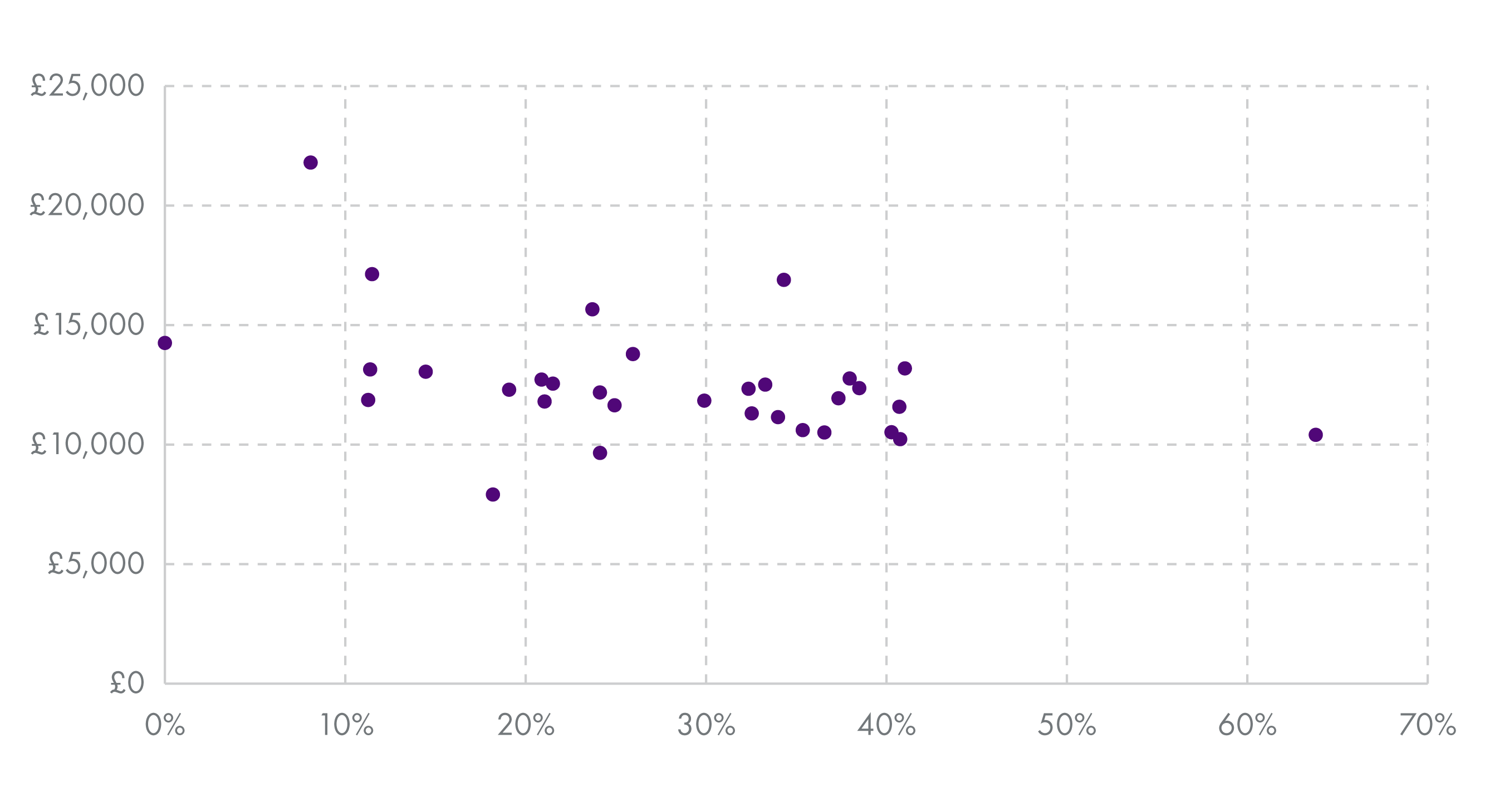 Chart shows grouping of the majority of data-points between £10,000 and £15,000, with no correlation between the percentage of ELC provided by PVI settings and the average cost.