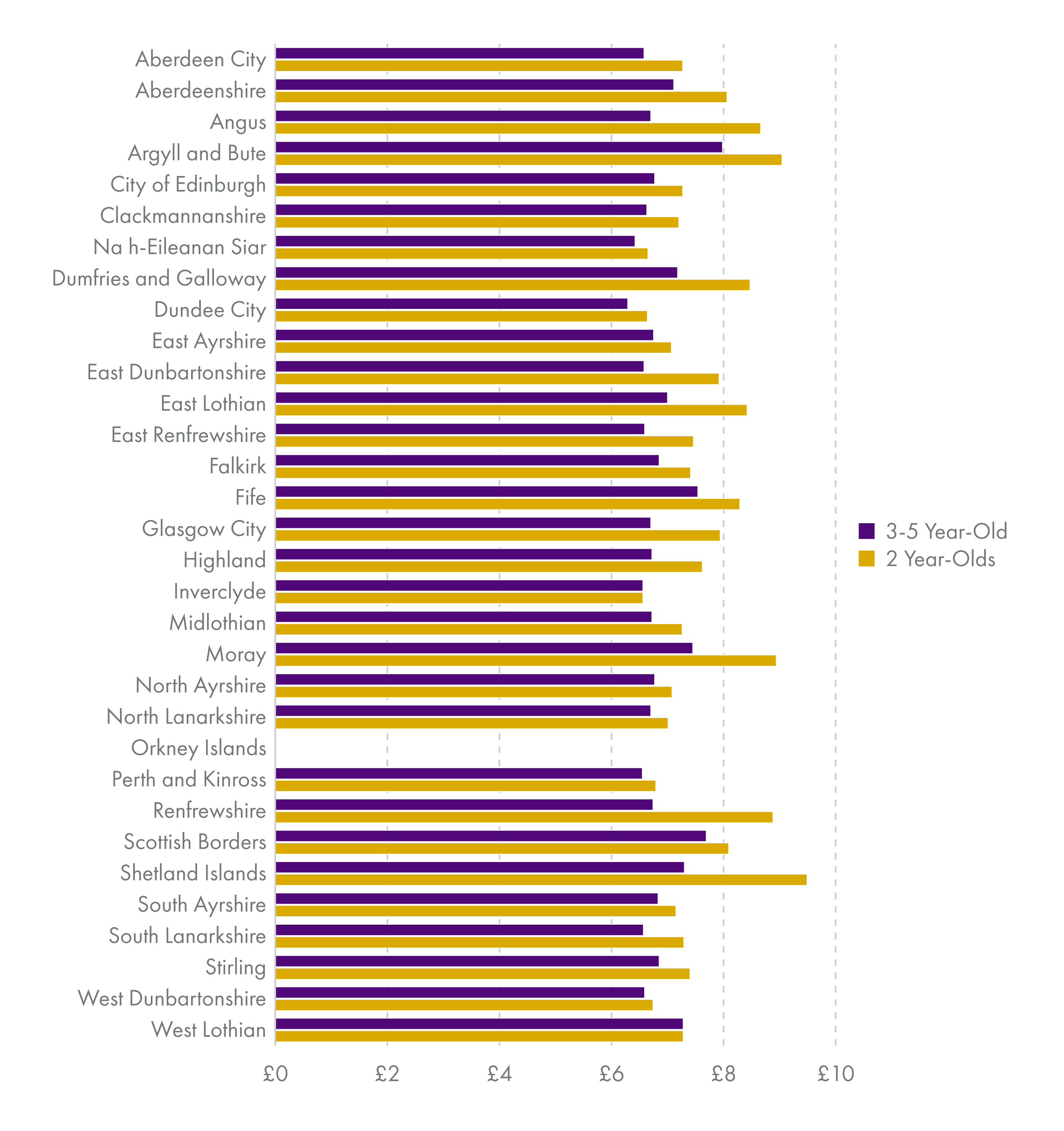 Chart showing rates paid by each of the 32 local authorities in Scotland. Generally the rates paid to two year olds is higher than older children. There is variation in the rates paid by local authorities.