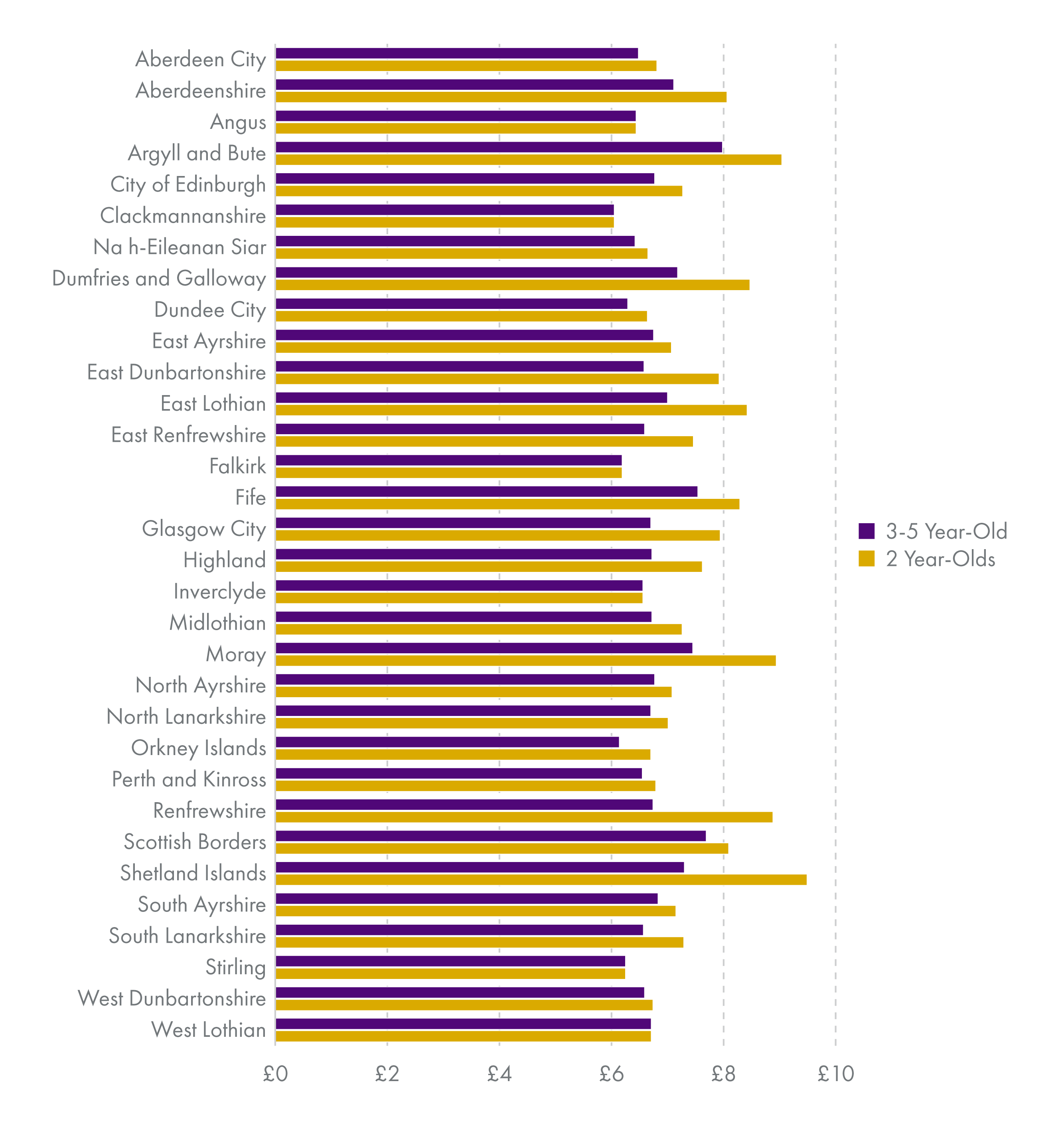 Chart showing rates paid by each of the 32 local authorities in Scotland. Generally the rates paid to two year olds is higher than older children. There is variation in the rates paid by local authorities.