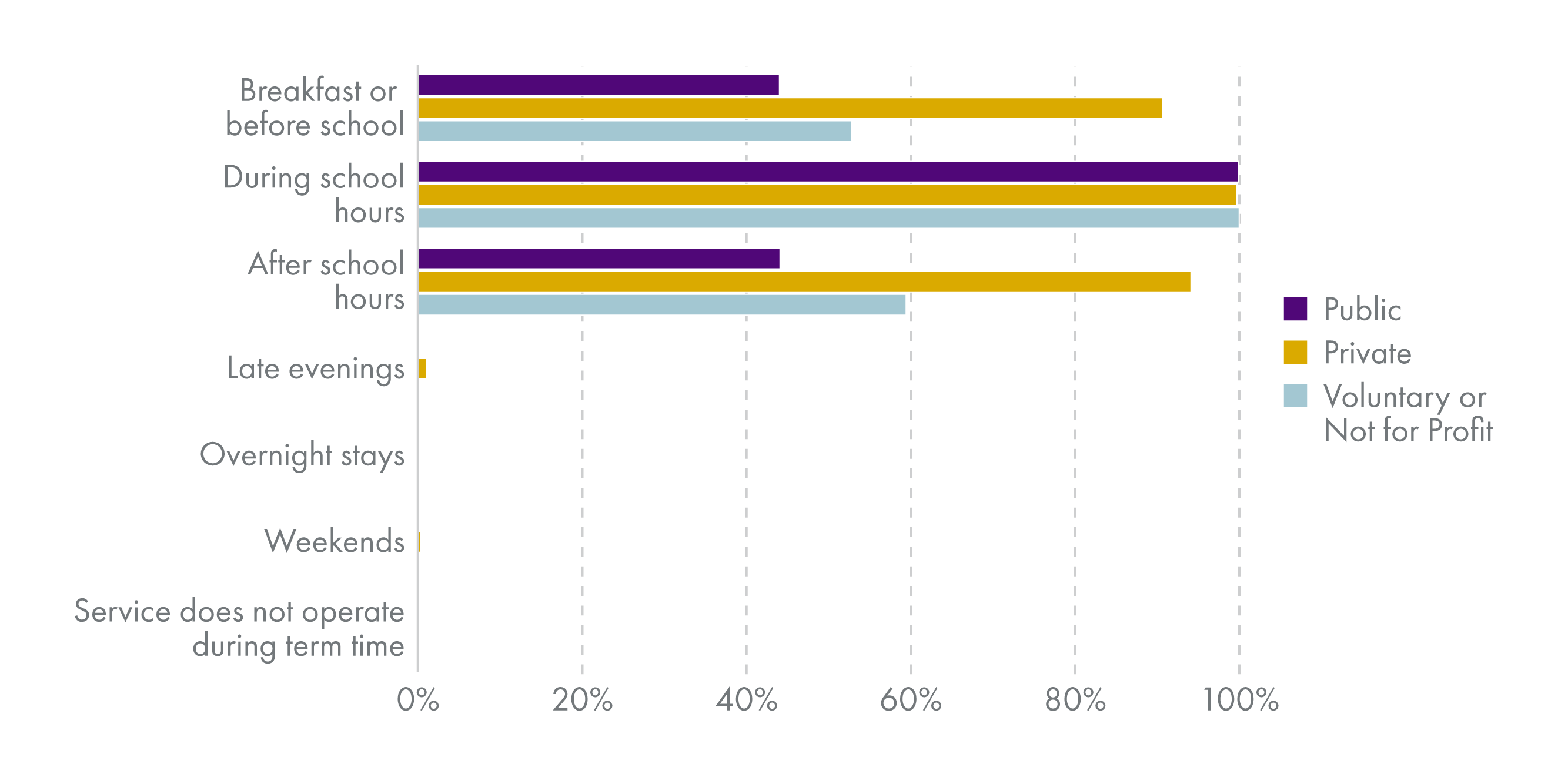 Chart shows that all sectors of nurseries providing funded ELC provide a service in school hours. Over 80% of private nurseries also provide a service before or after school. The figure for public nurseries is just over 40%. There is almost no nursery provision of funded ELC reported for the late evenings, overnight or at weekends.