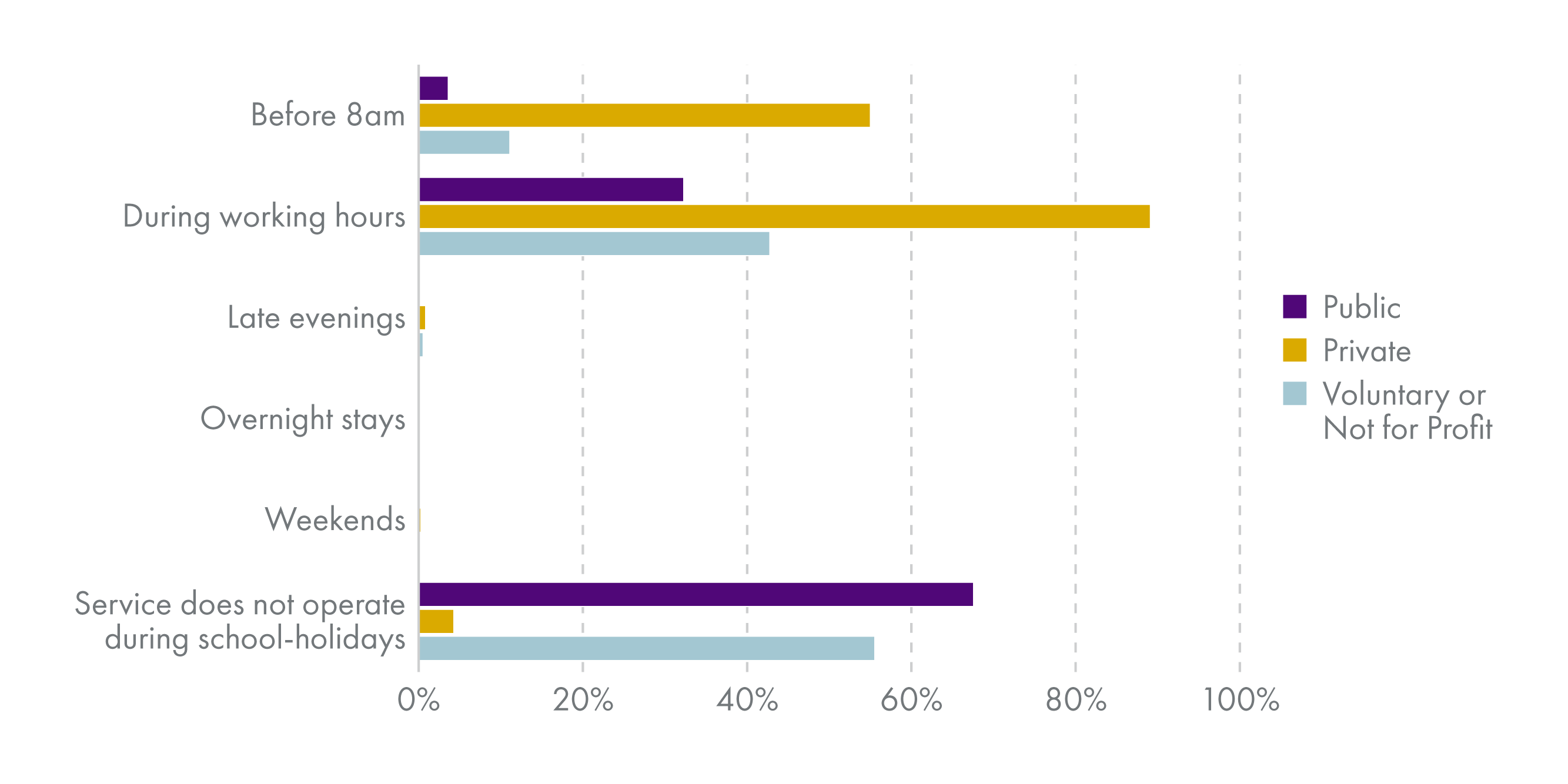 The chart shows that over 60% of publicly funded nurseries and over 50% of voluntary or not for profit nurseries do not operate in school holidays. Almost all private nurseries operate in school holidays. Over 50% of private nurseries operate before 8am in school holidays the figure is much lower for public or voluntary/not for profit nurseries. There is almost no funded nursery provision in the late evenings, overnight or at the weekend.