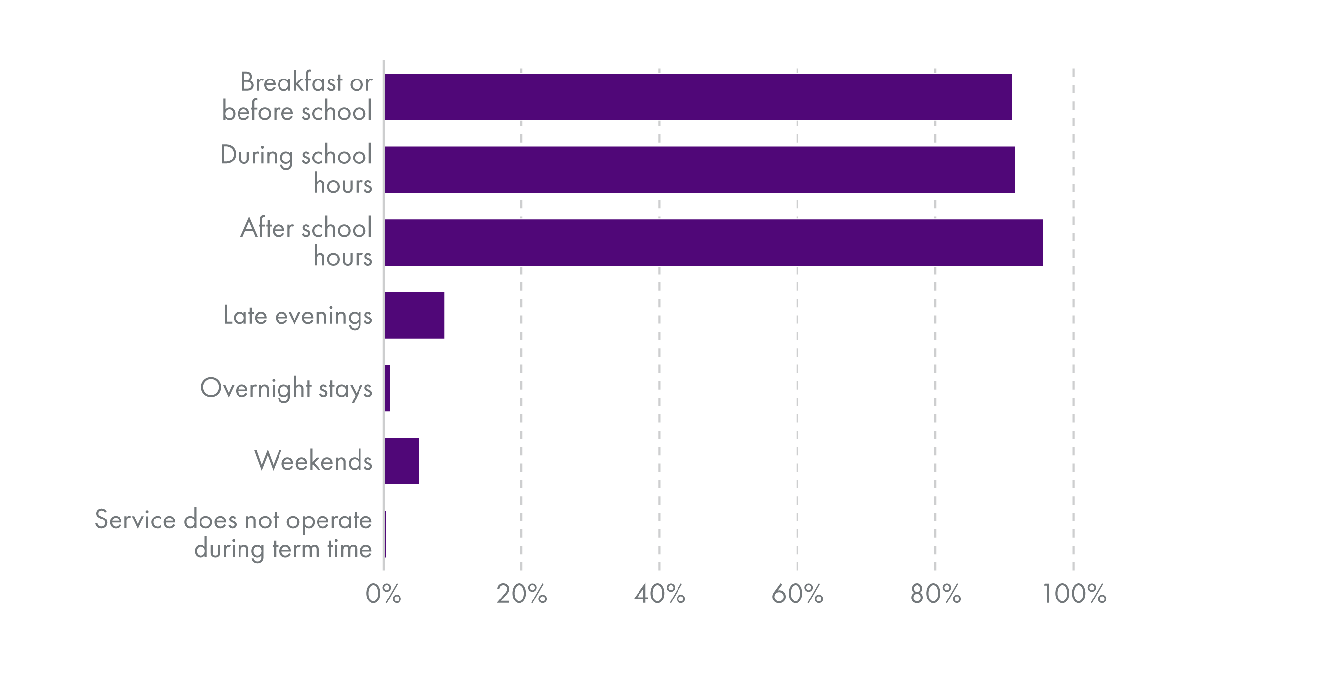 Around 90% of childminders reported that they offer provision before school, during school or after school. There is some provision in the late evenings and weekends (less than 10% of services) and very few offer overnight stays.