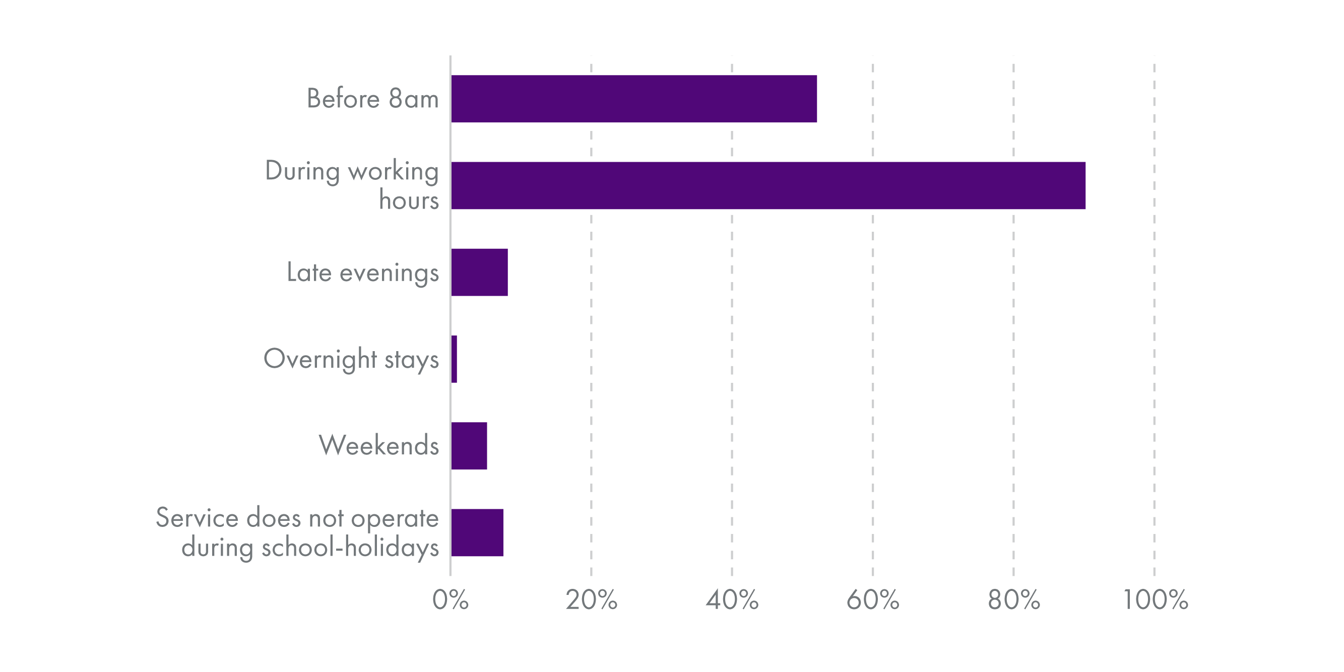 Almost all childminders offer a service during school holidays. There is some provision in the late evenings and weekends (less than 10% of services) and very few offer overnight stays.