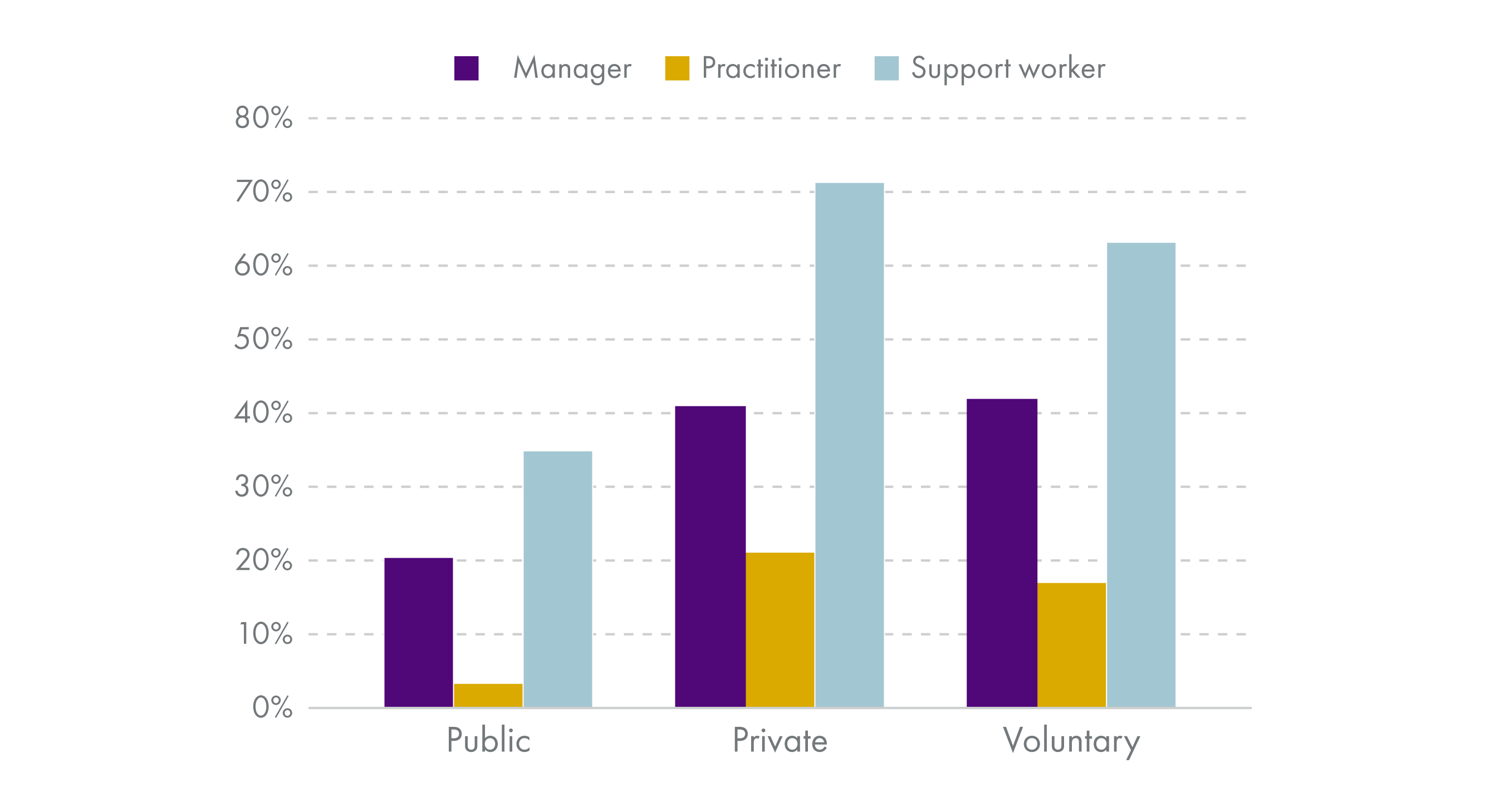 Chart shows that across the different types of ELC workers those working in the public sector are less likely to be working with a qualification condition. Support workers are most likely to be working with a qualification condition, followed by managers and then practitioners.