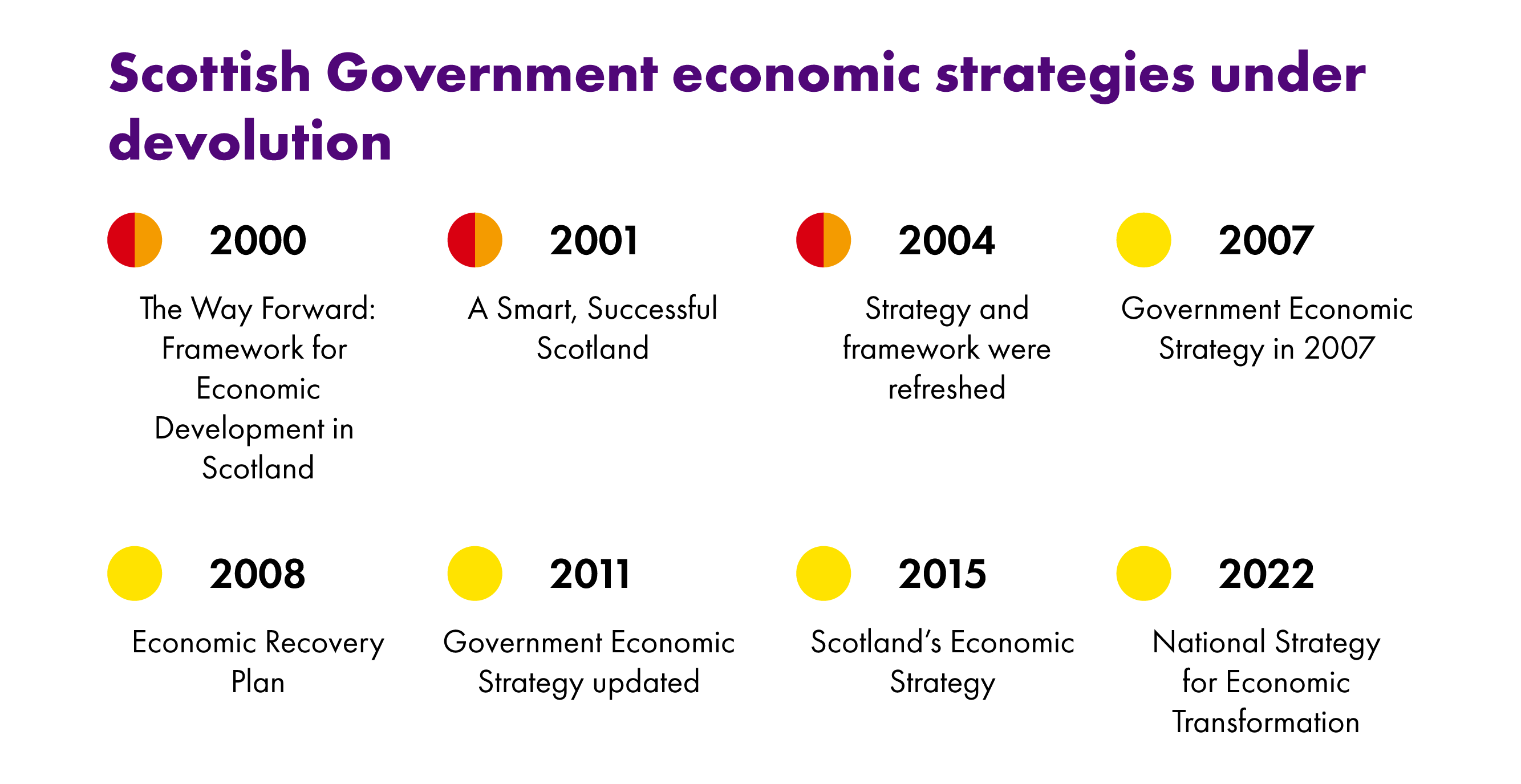 Infographic showing each Scottish Government economic strategy under devolution, the year of publication and the governing party or parties at the time. There have been eight in total, with the most recent in 2022 being the National Strategy for Economic Transformation.