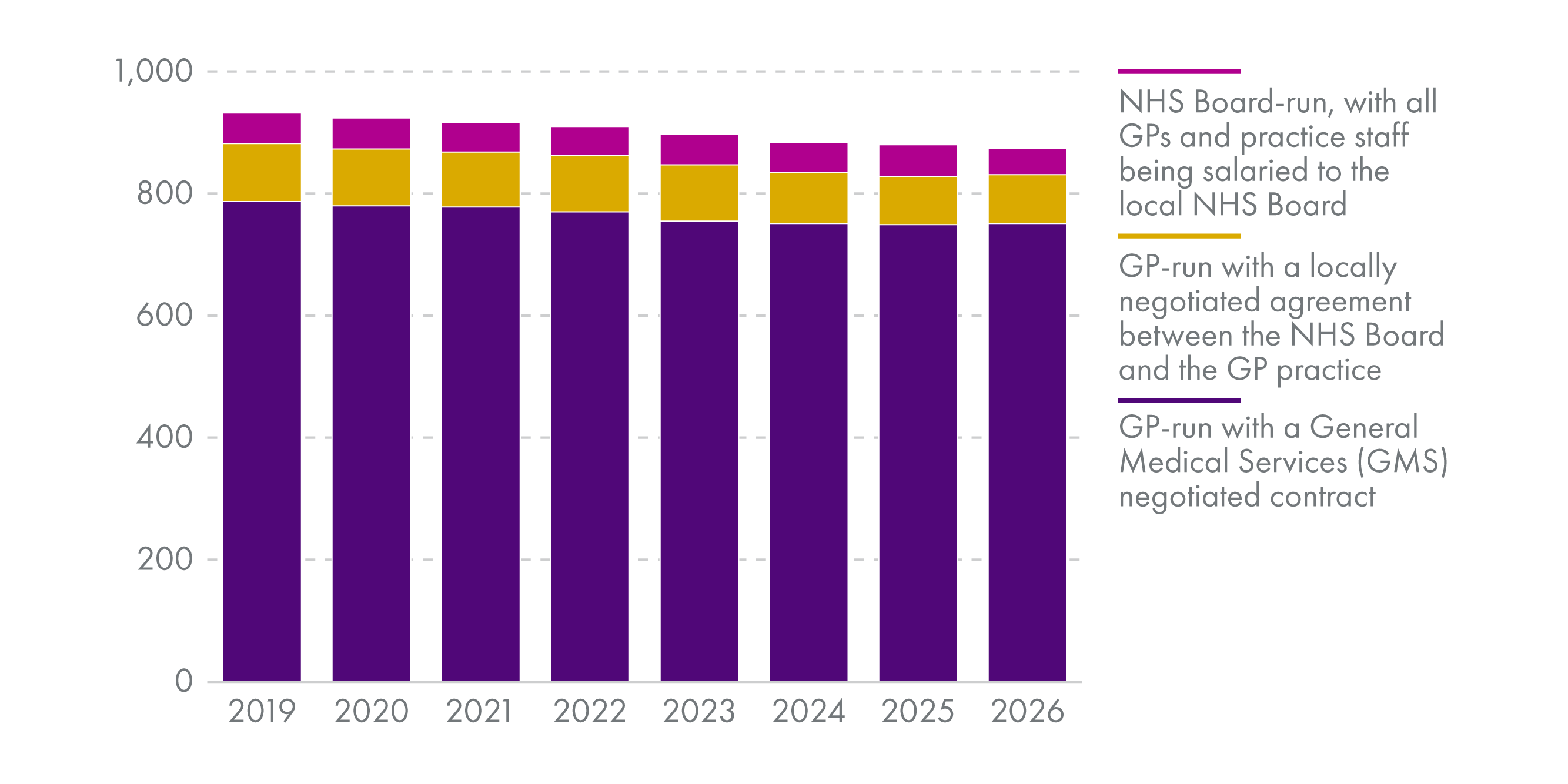 Graph showing decrease in the number of GP practices between 2019 and 2026