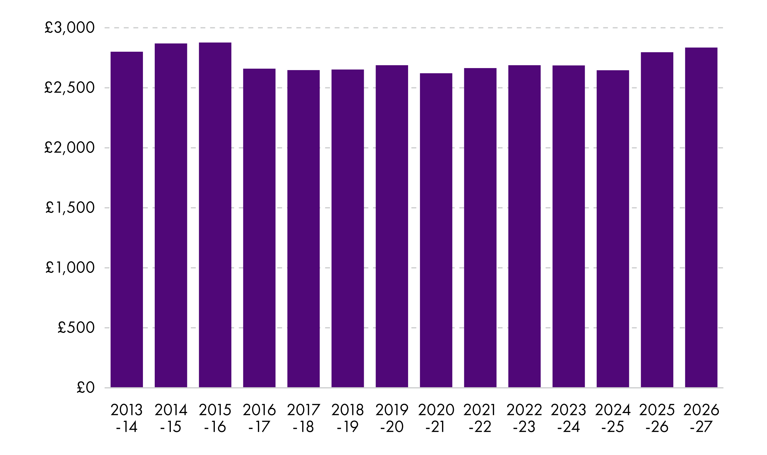 Initial allocation to local government presented as a per-head calculation