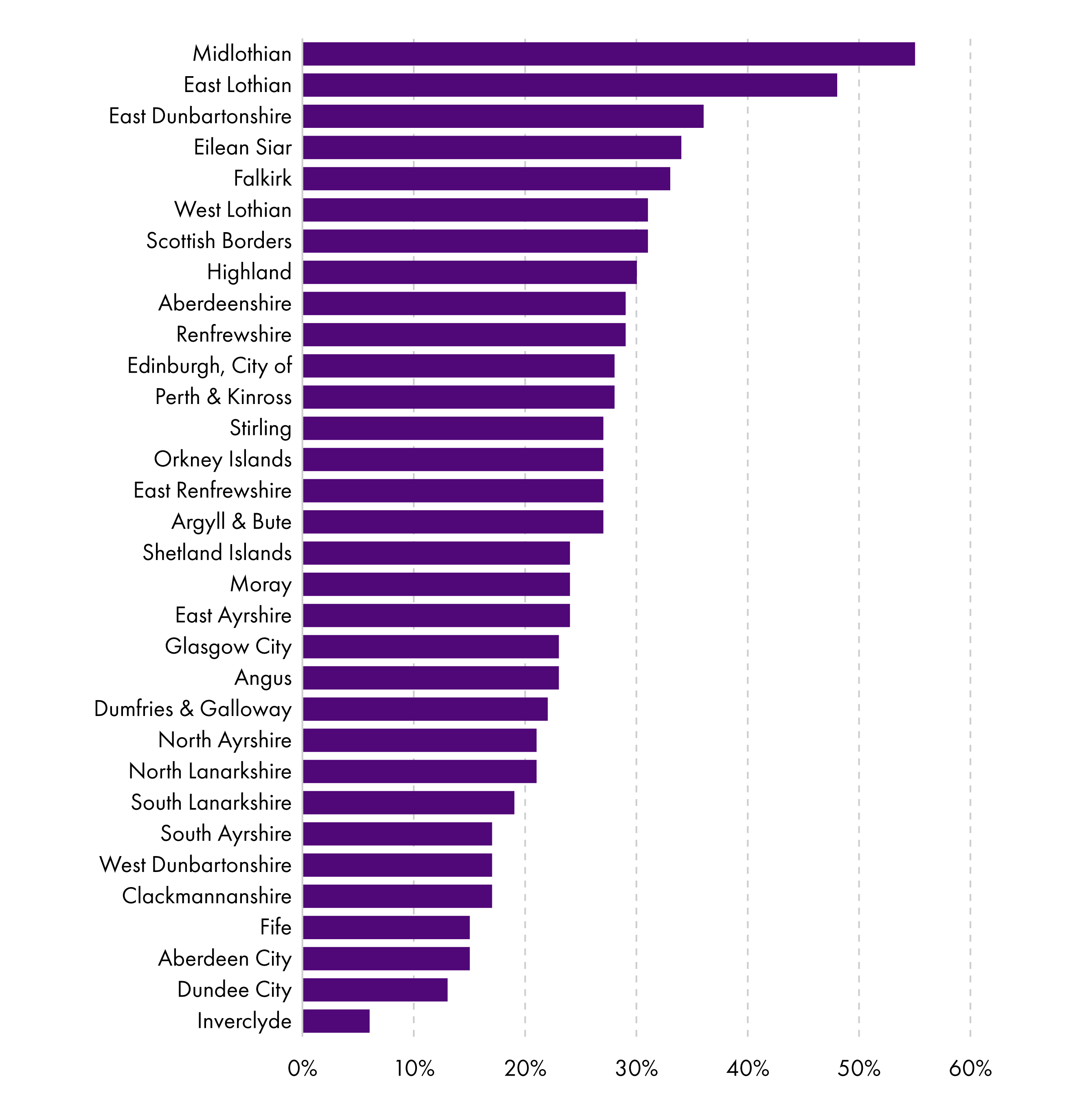 Midlothian and East Lothian have seen the largest increases in council tax revenue over the past 14 years, Inverclyde and Dundee have seen the smallest.