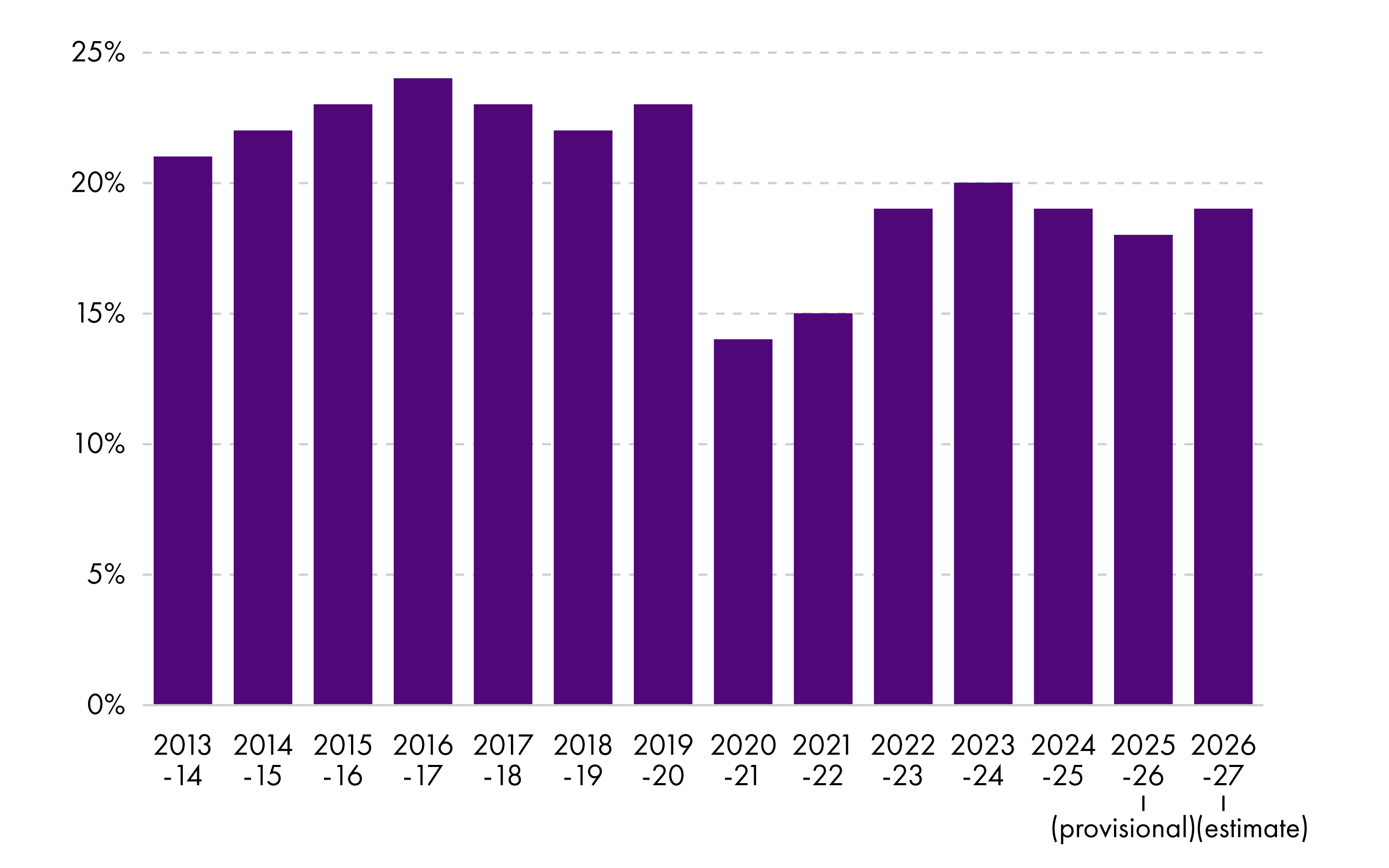 Non-domestic rates income is considerably lower than in was 14 years ago.