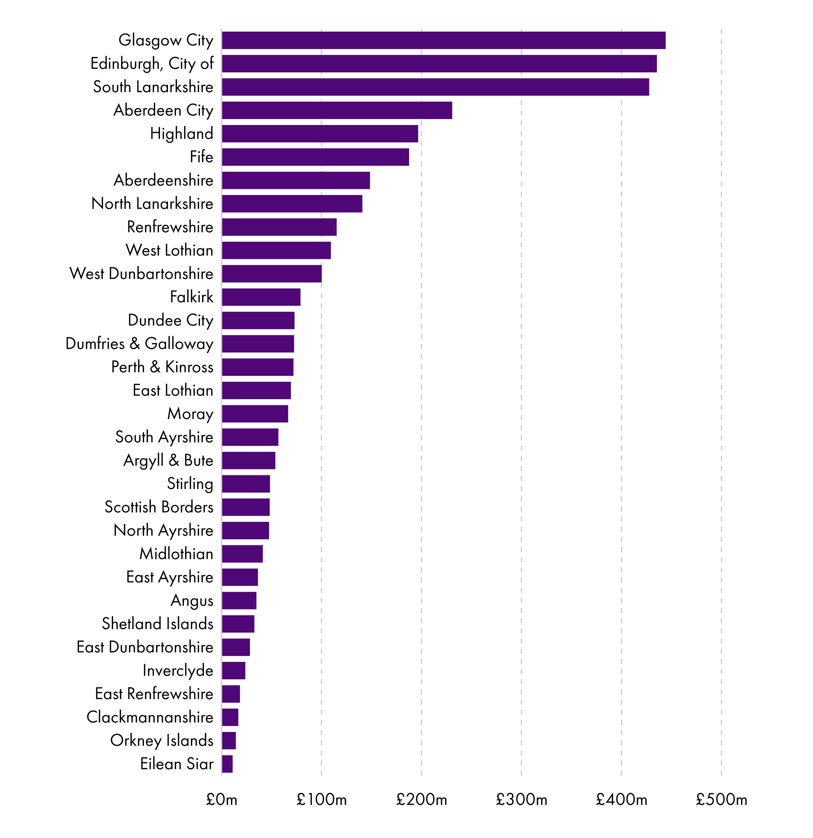 Glasgow and Edinburgh collect the largest amounts of NDR income.