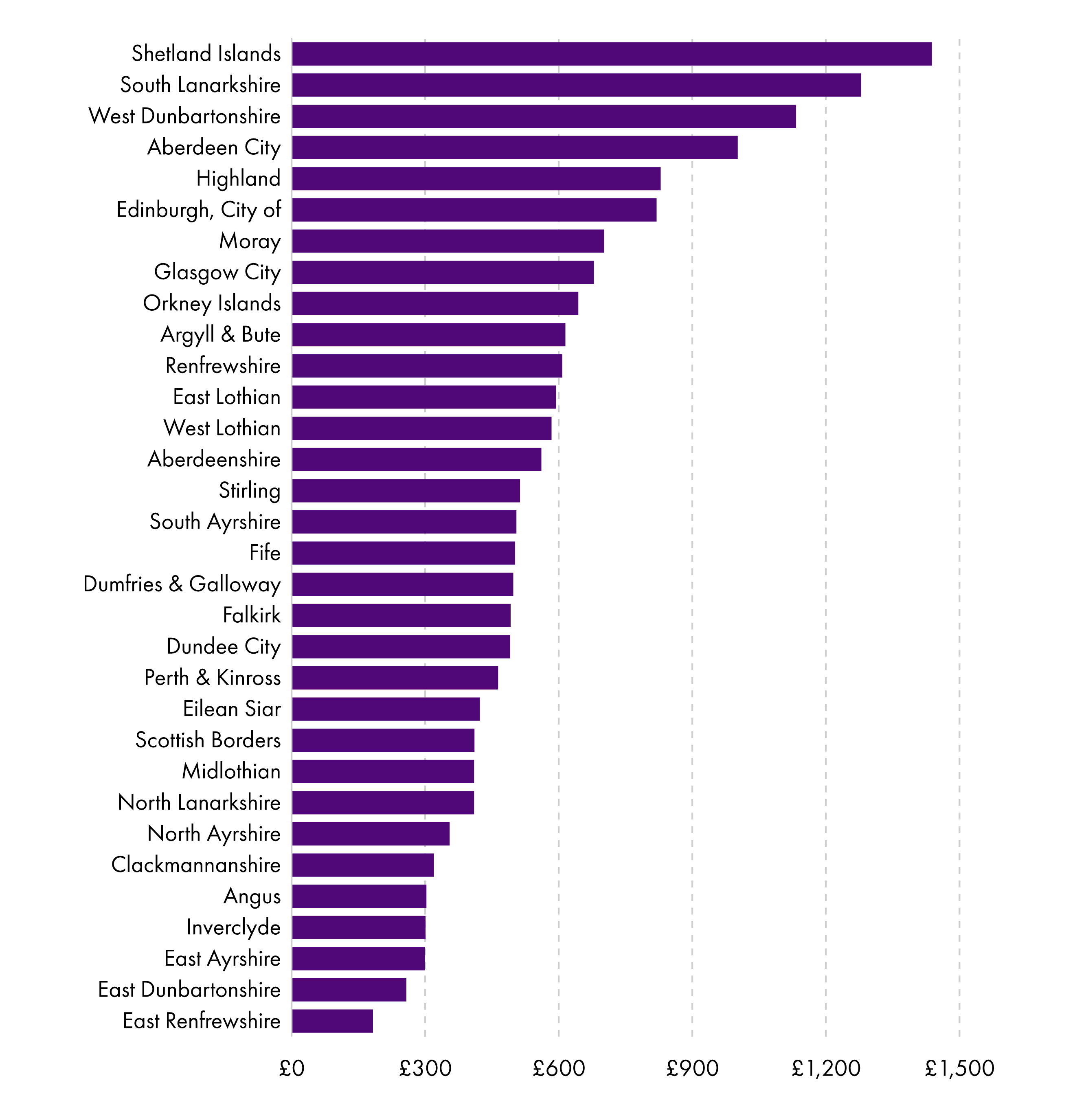Shetland Islands and South Lanarkshire see the largest levels of NDR income when presented as a per head calculation.