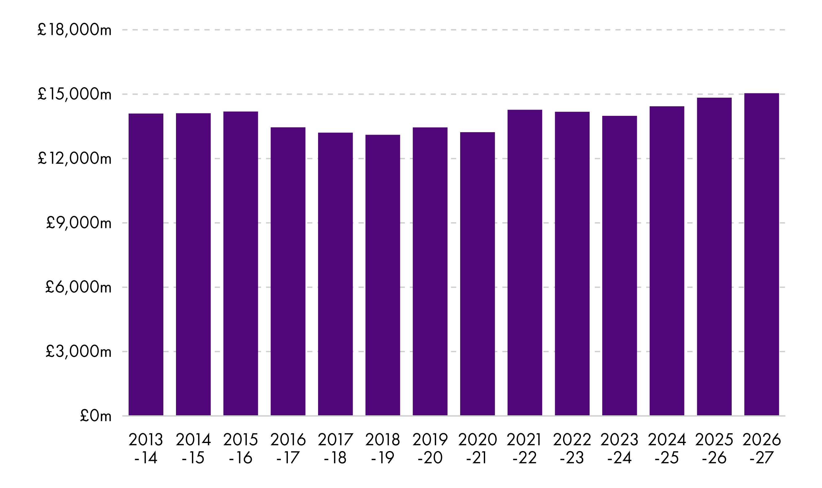 Shows increase in real terms from £14.1 billion in 2013-14 to £15 billion in 2026-27
