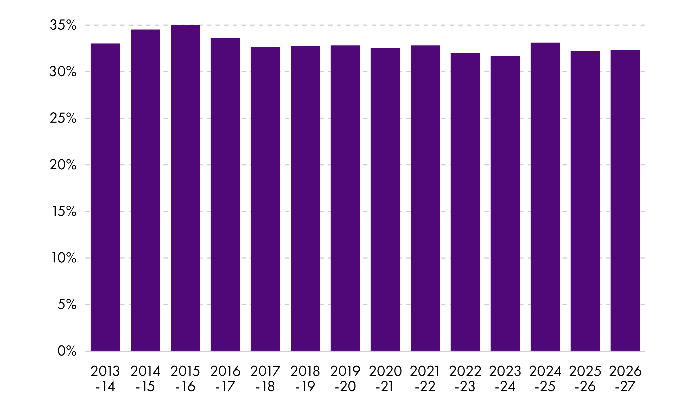 The local government allocation as a percentage of the total Scottish Government revenue budget is broadly the same as it was in 2013-14.
