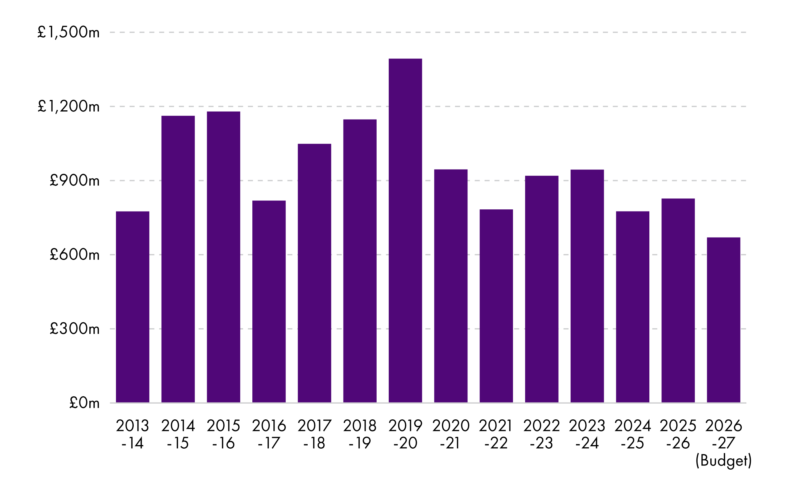 The capital allocation from the Scottish Government is lower than in any previous year.