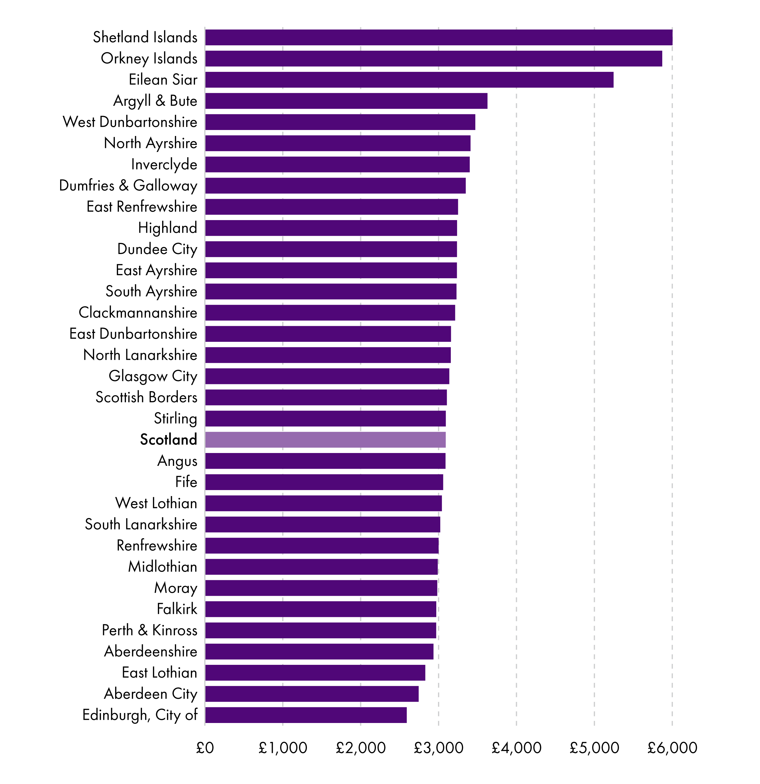 Total estimated expenditure per head is much higher in the island local authorities. Aberdeen City and Edinburgh have the lowest per head expenditures.