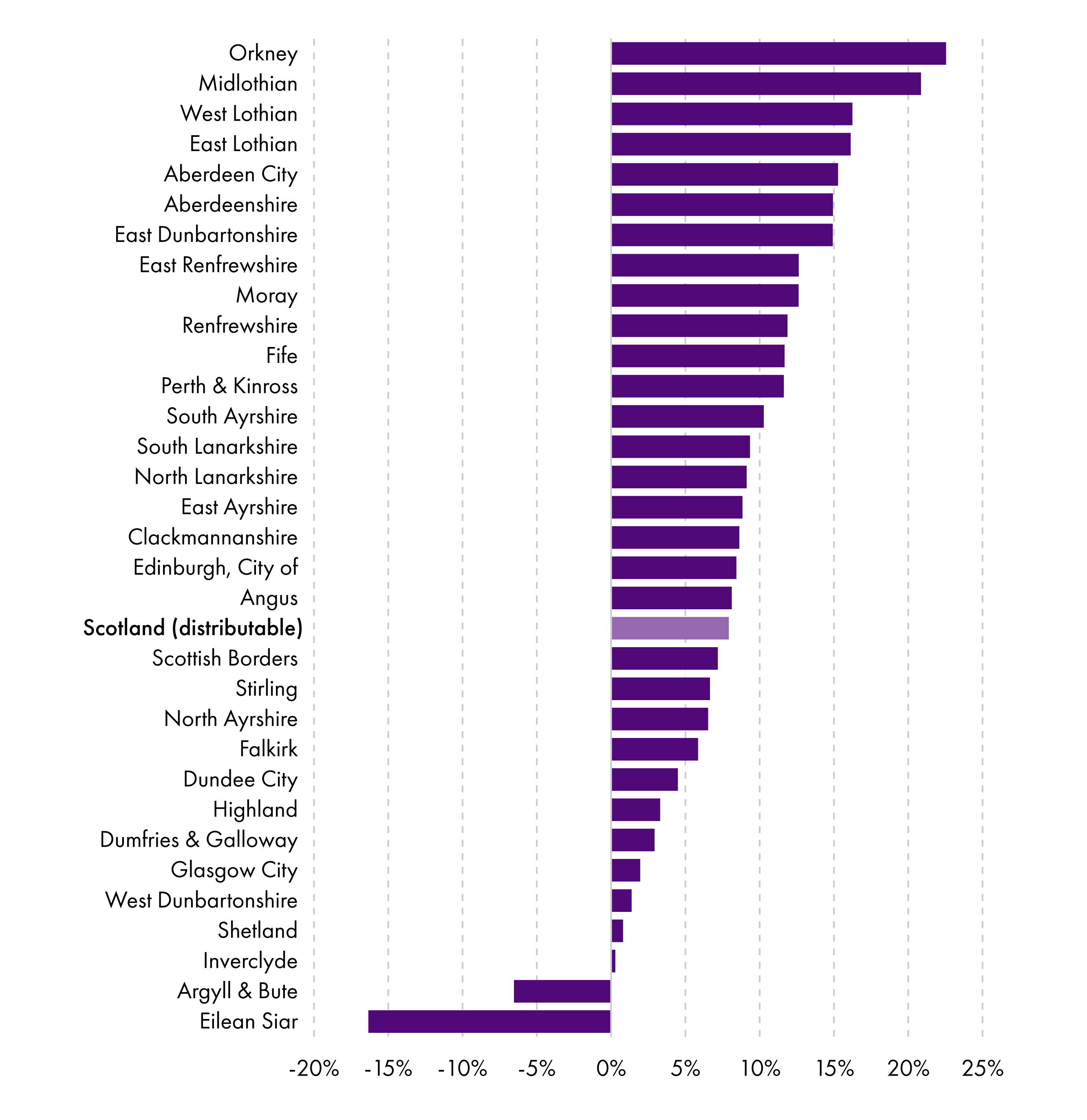 Orkney and Midlothian have seen the largest increases and both Argyll and Bute and the Western Isles have seen reductions.