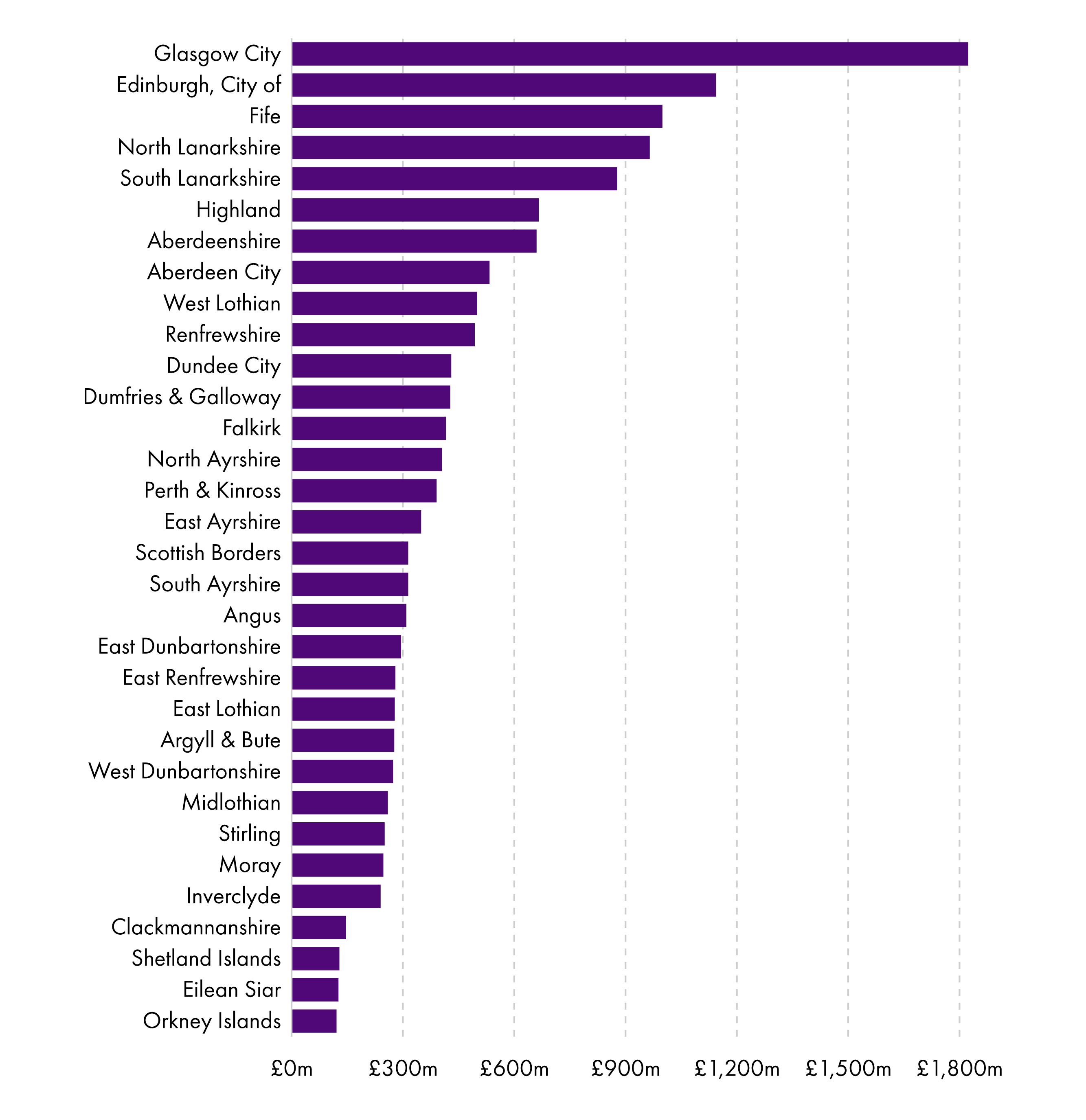 Total revenue allocation from the Scottish Government is highest for Glasgow and lowest for Orkney Islands Council.