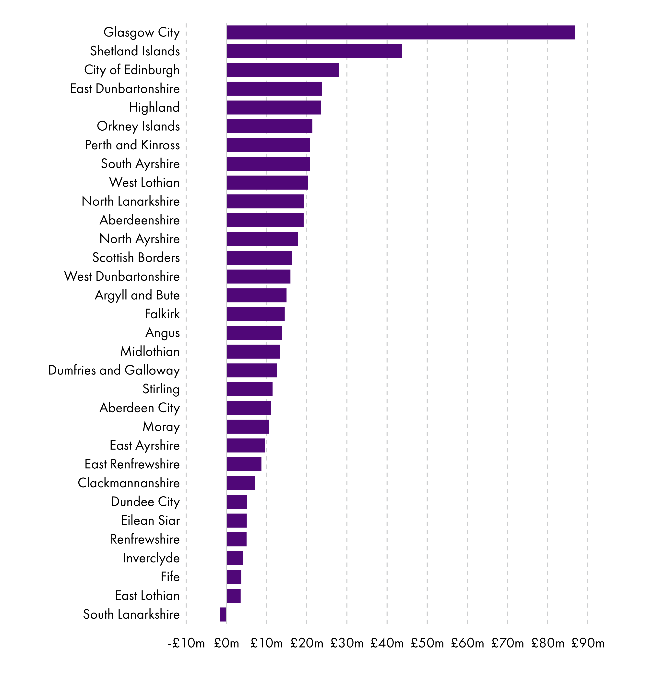 Glasgow has the largest budget gap and South Lanarkshire has no budget gap.