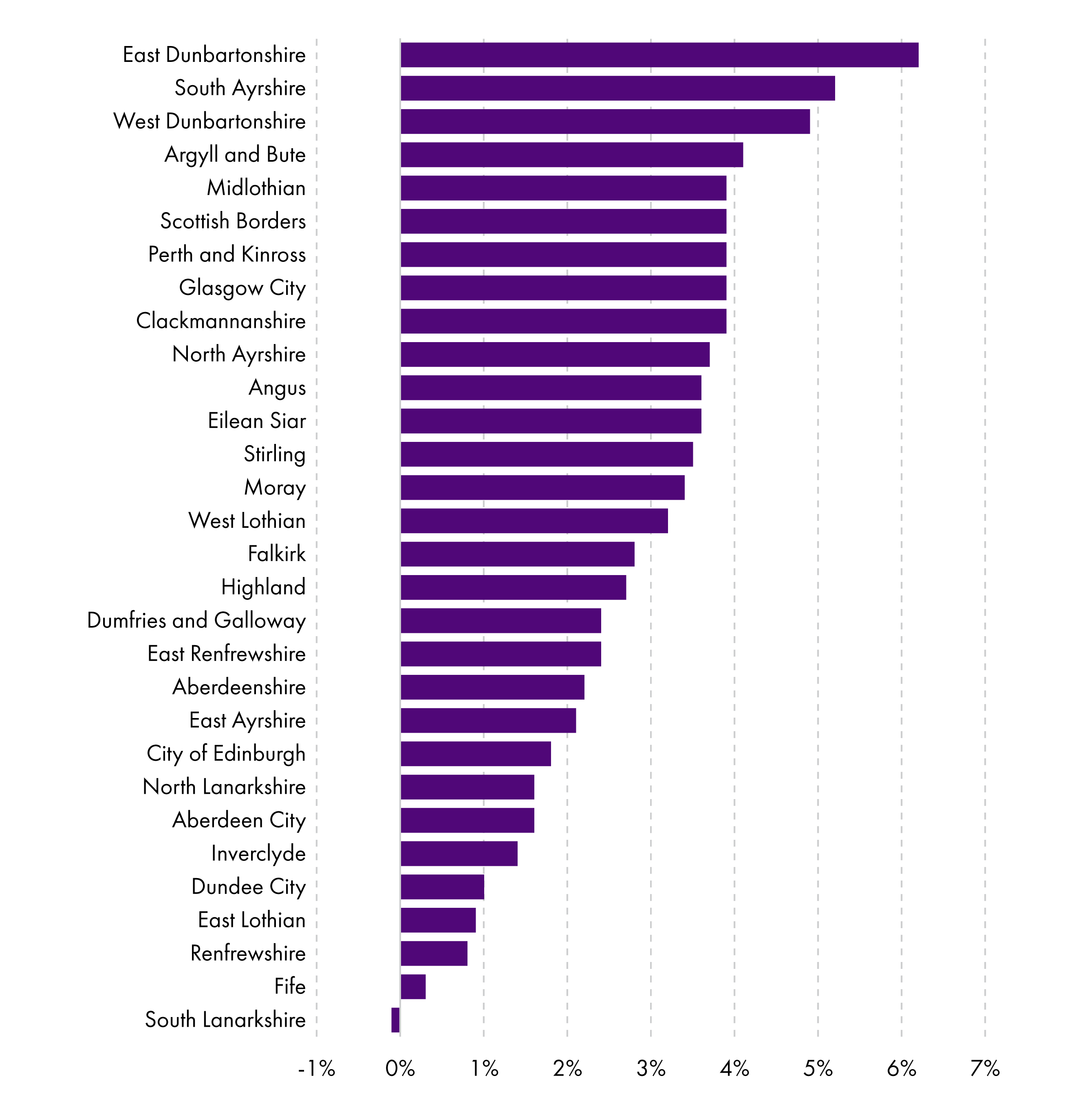 East Dunbartonshire has the largest budget gap when presented as a share of total general revenue budget.