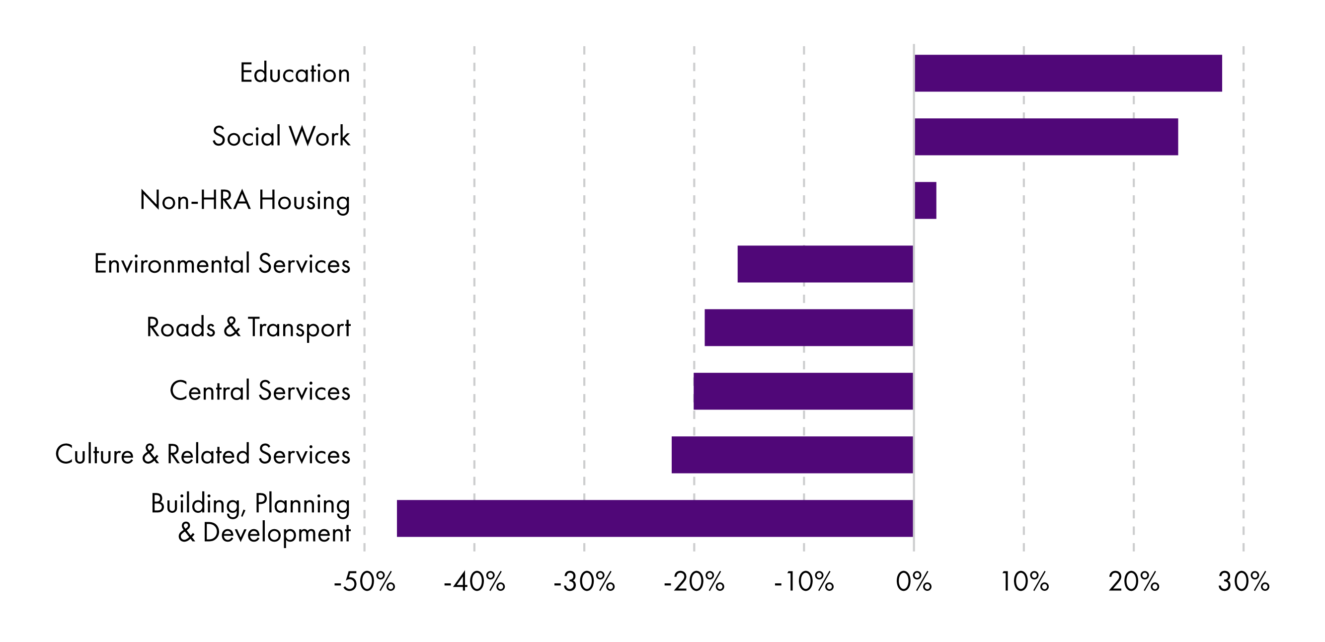 Education, social work and Non-HRA housing are the only service areas to have seen increases in expenditure over the past 14 years.