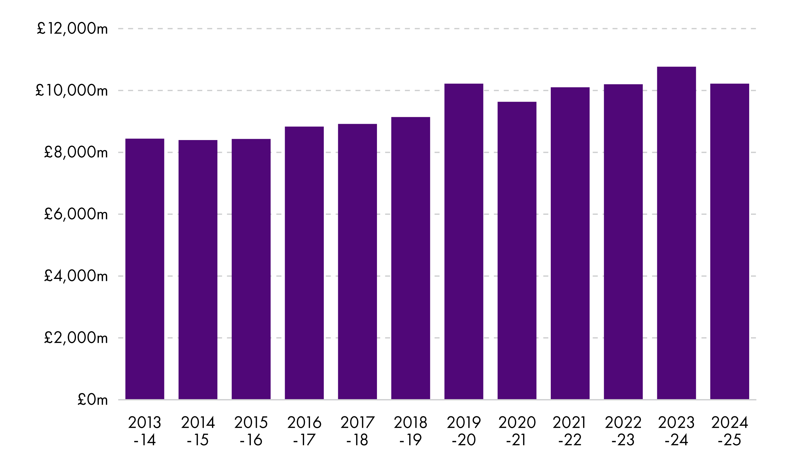 Employment costs have risen gradually in real terms over the past 14 years.