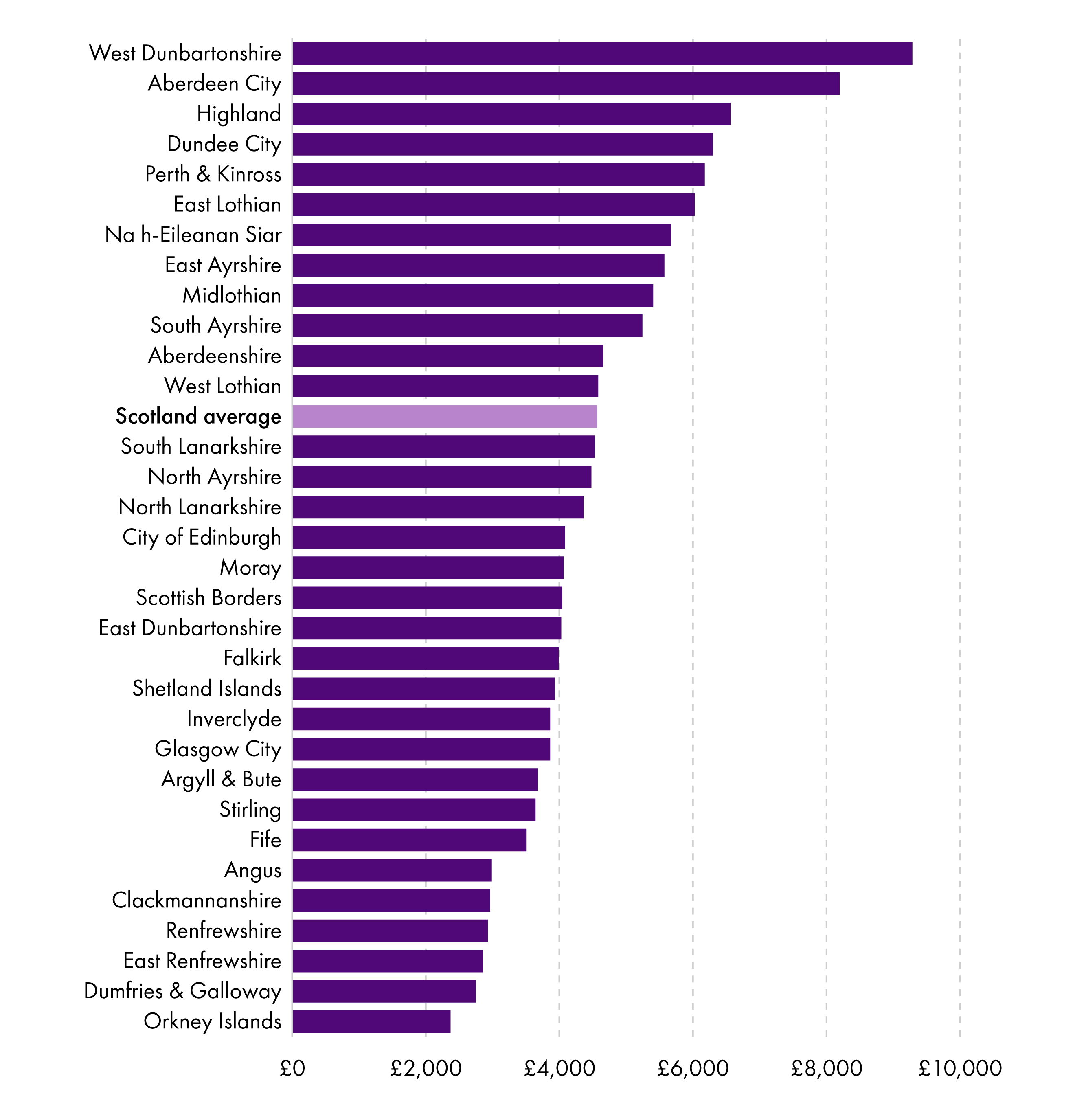 West Dunbartonshire has the highest levels of debt as set out as a per-head calculation. Orkney has the smallest.