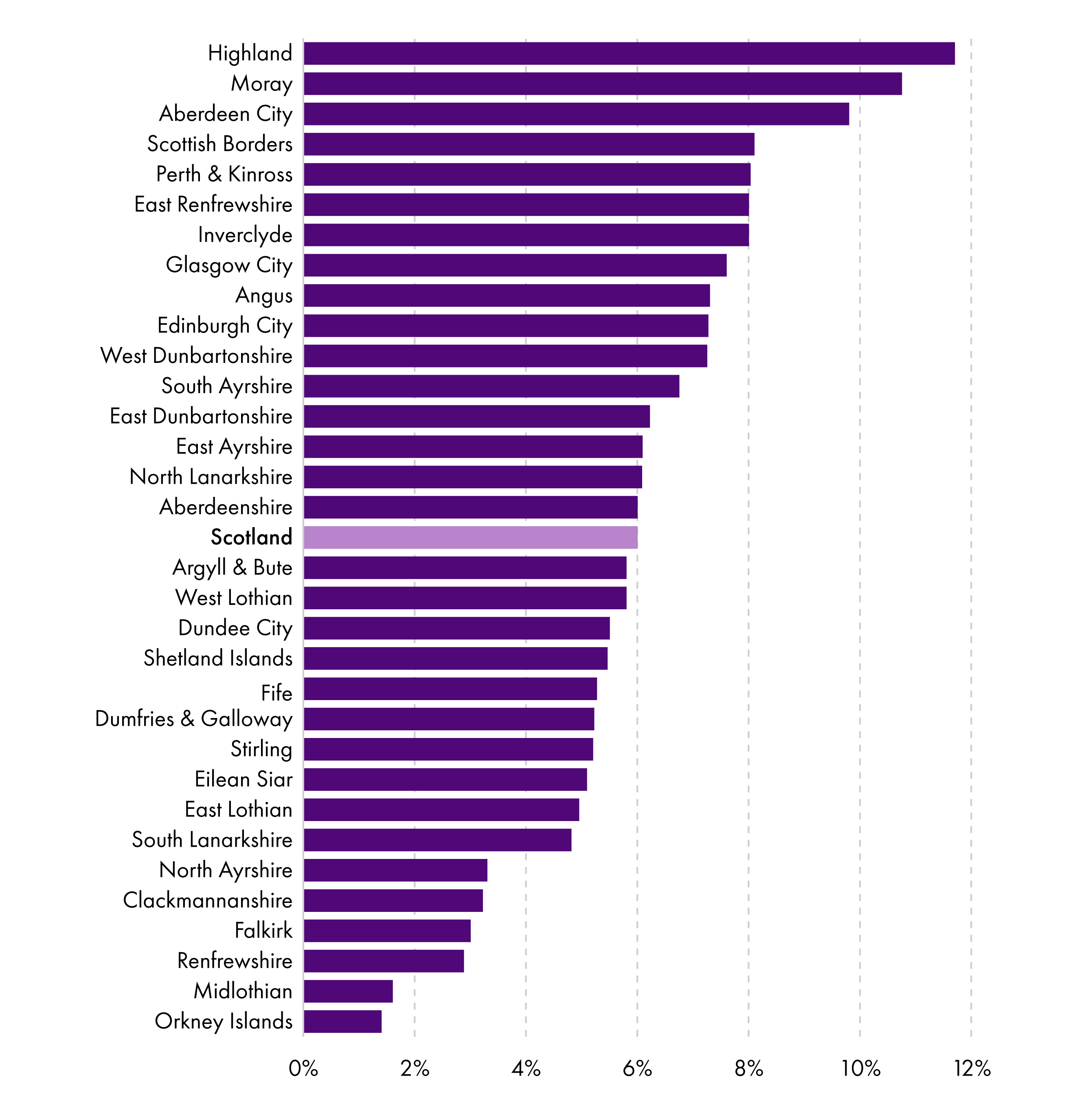 Highland has the highest levels of costs of borrowing as a percentage of annual net revenue stream, Orkney has the smallest.