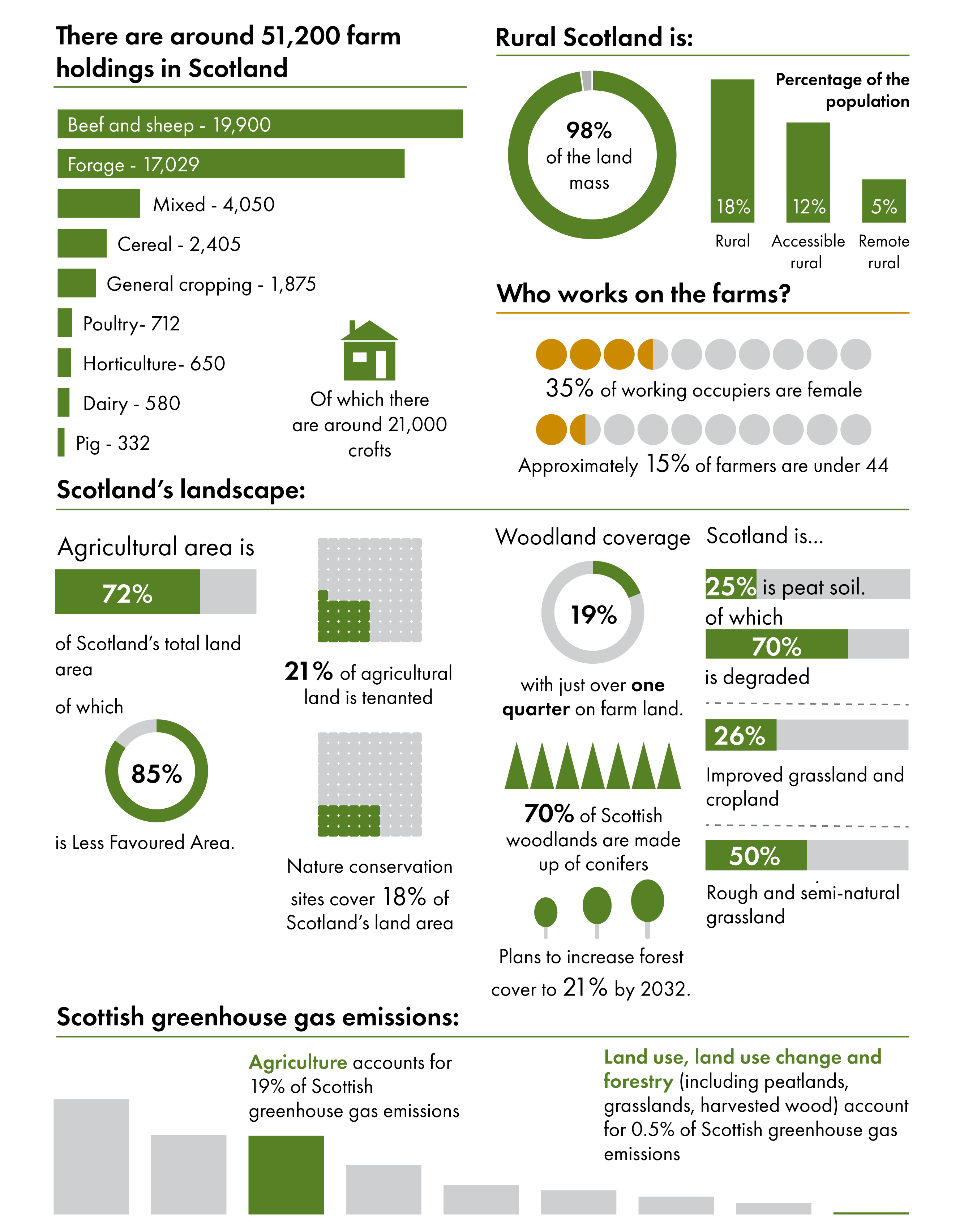 Infographic showing facts and figures about land use in Scotland. The infographic illustrates the following: There are 51,000 land holdings in Scotland, around 20,000 are beef and sheep farms, and around 17,000 primarily grow forage crops. There are 21,000 crofts. 35% of working occupiers on farms and crofts are female, and approximately 15% of farmers are under 44. Rural Scotland is 98% of Scotland's land mass, and 18% of Scotland's population. The agricultural area is 72% of Scotland's total land area, of which 85% is less favoured area. 21% of agricultural land is tenanted. Nature conservation sites cover 18% of Scotland's land area. 19% of Scotland's land area is covered by woodland, with just over one quarter of this on farmland. There are plans to increase woodland coverage to 21% by 2032. 70% of Scottish woodlands are made up of conifers. 25% of Scotland is peat soil, of which 70% is degraded. 26% of Scotland is improved grassland and cropland, and 50% is rough and semi-natural grassland. Agriculture accounts for 19% of Scottish greenhouse gas emissions. Land use, land use change and forestry account for 0.5% of Scottish greenhouse gas emissions.